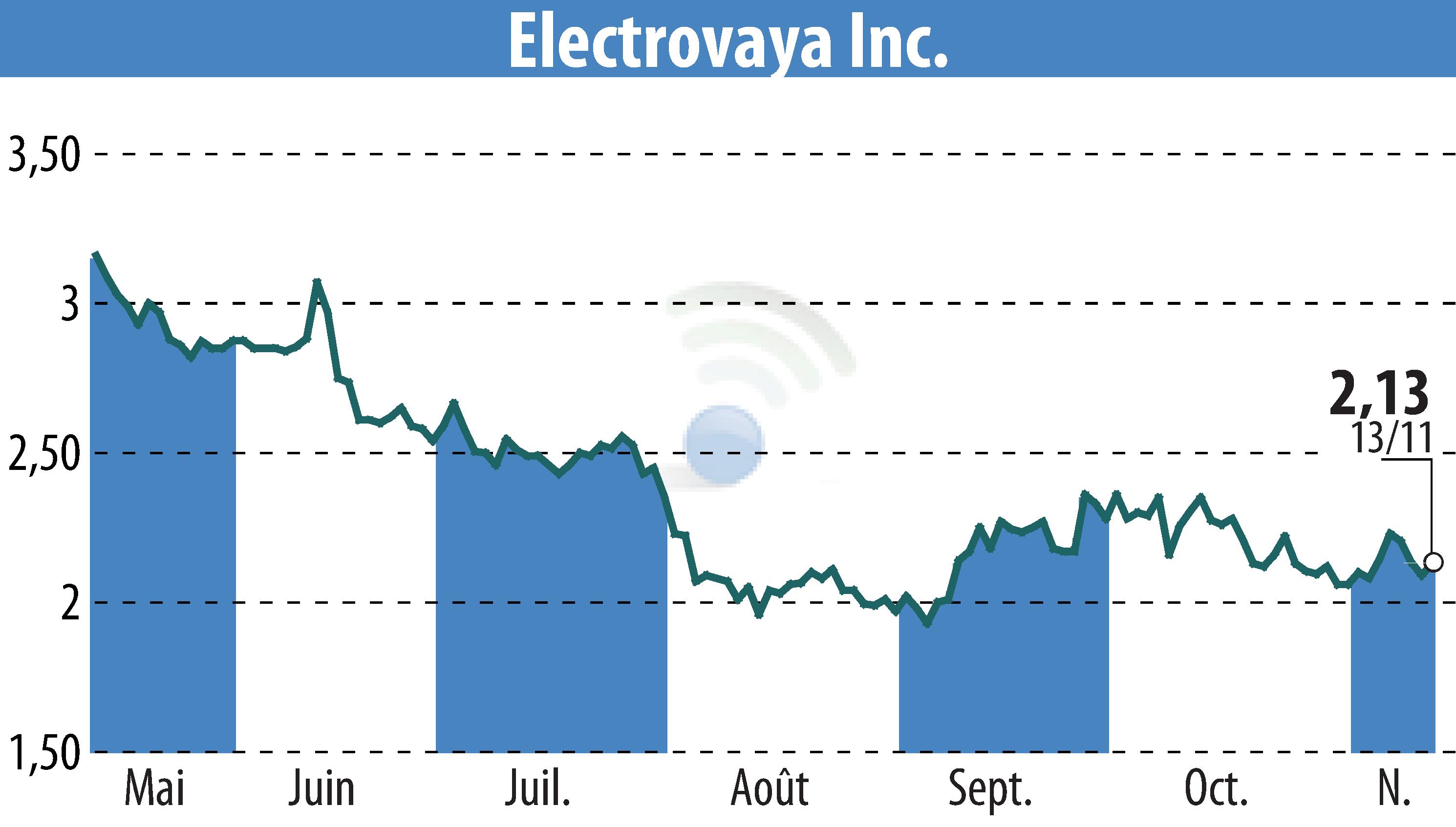 Stock price chart of Electrovaya, Inc. (EBR:ELVA) showing fluctuations.