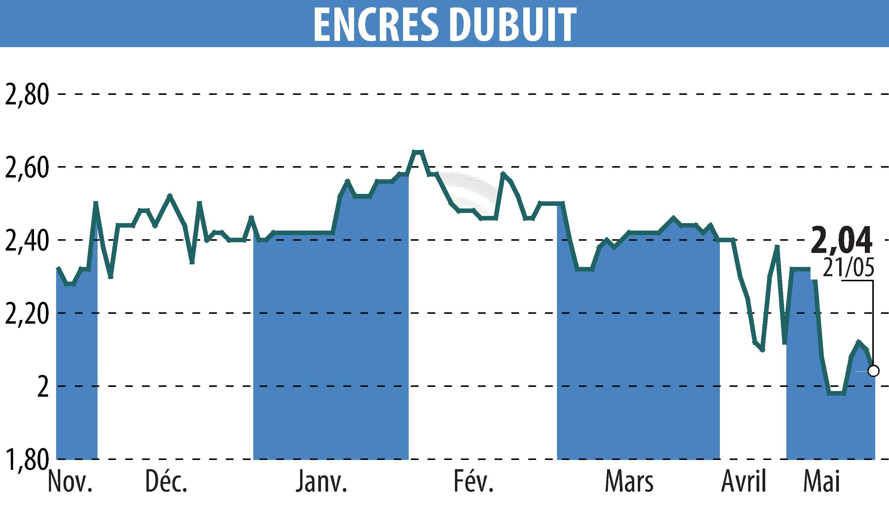 Graphique de l'évolution du cours de l'action ENCRES DUBUIT (EPA:ALDUB).