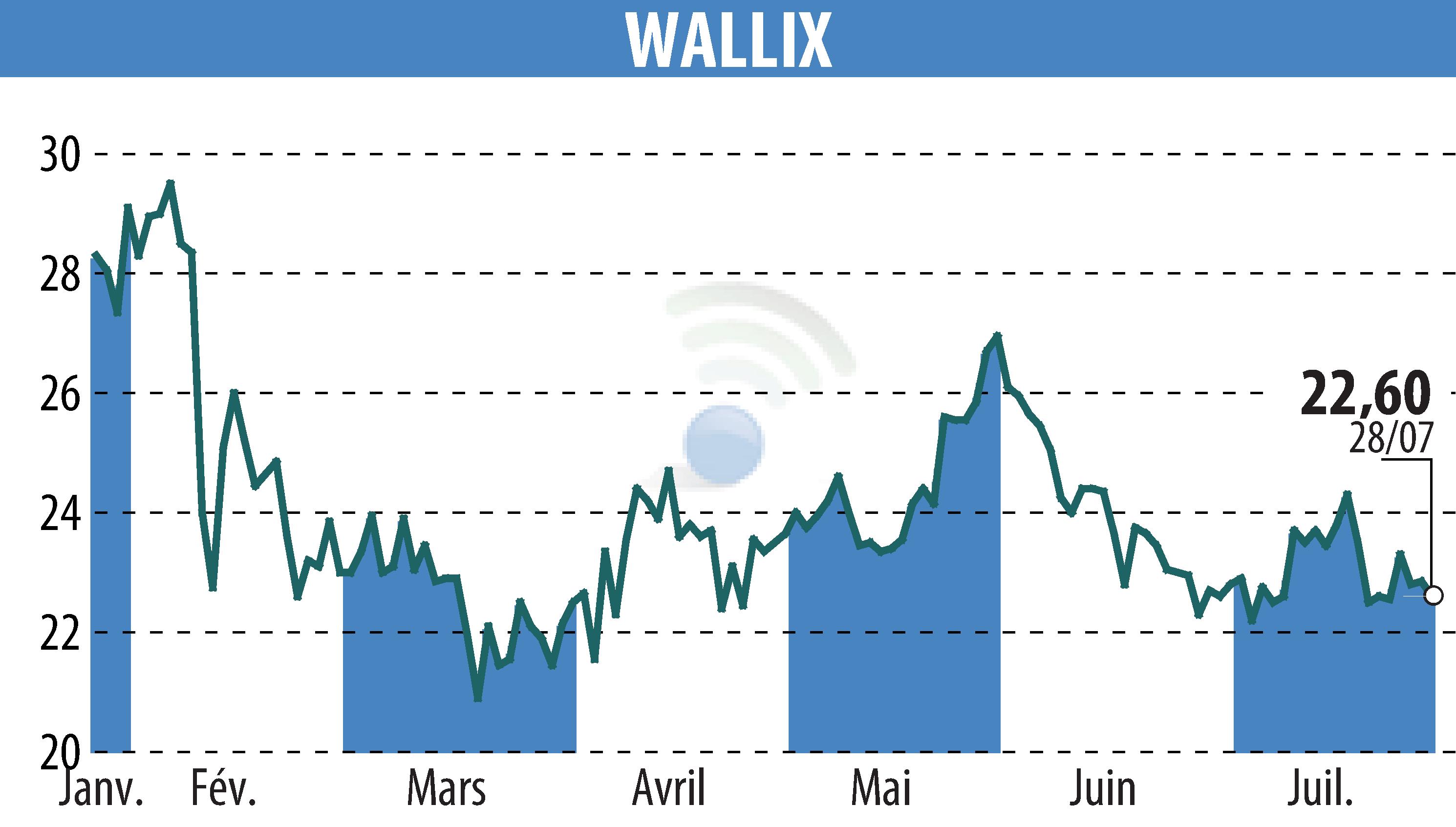Stock price chart of WALLIX (EPA:ALLIX) showing fluctuations.