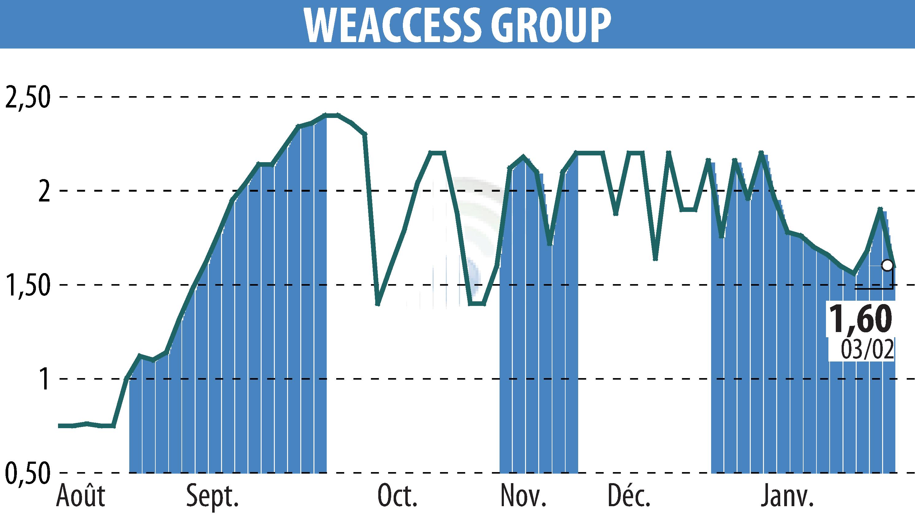 Graphique de l'évolution du cours de l'action WEACCESS GROUP (EPA:MLWEA).