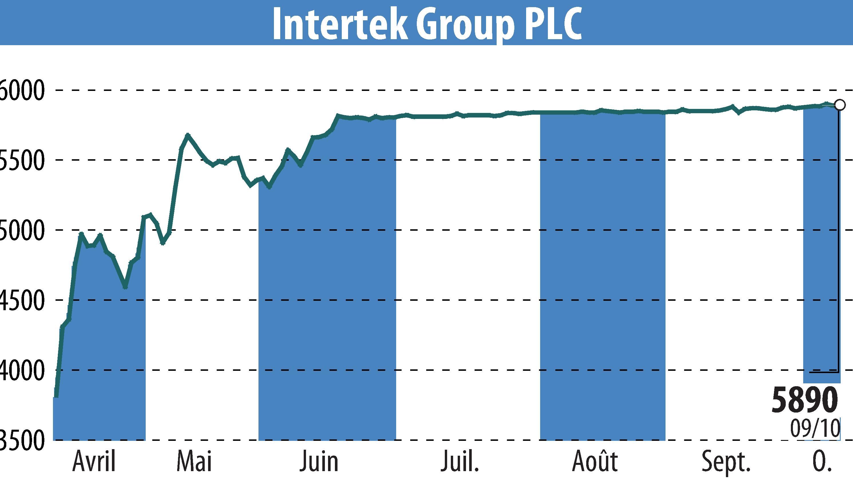 Stock price chart of Intertek Group Plc (EBR:ITRK) showing fluctuations.