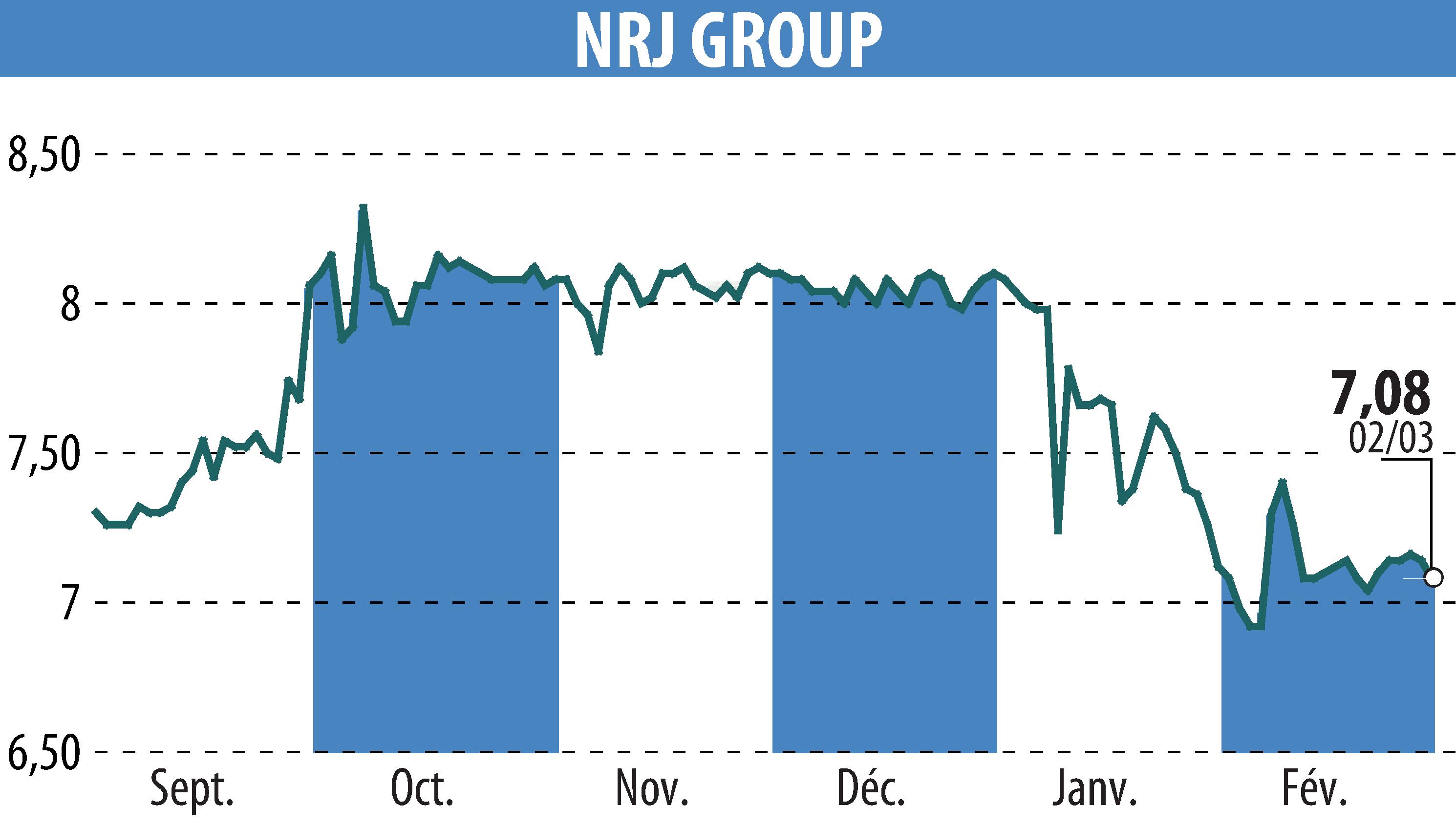 Stock price chart of NRJ GROUP (EPA:NRG) showing fluctuations.