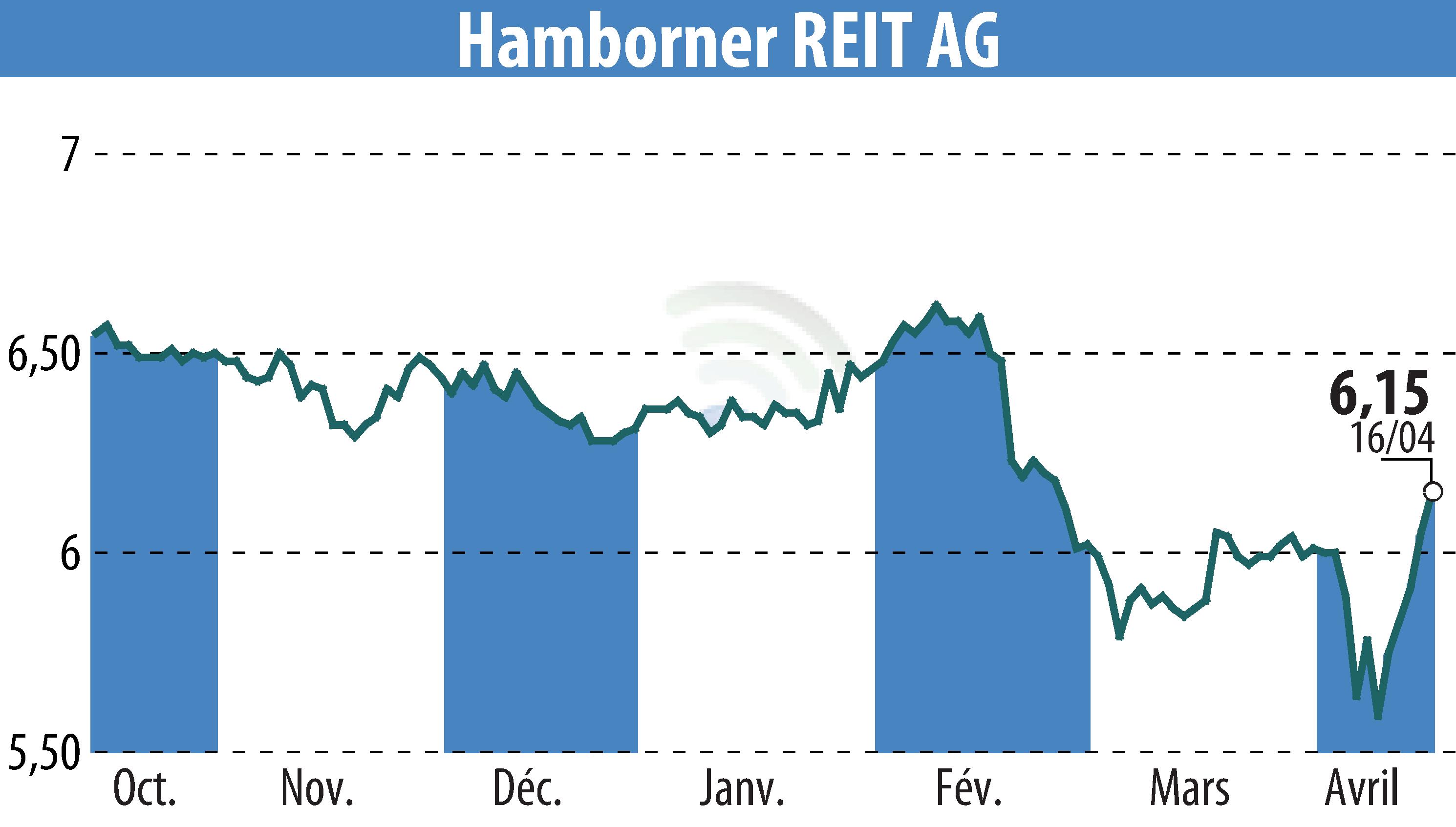 Stock price chart of HAMBORNER REIT AG (EBR:HABA) showing fluctuations.