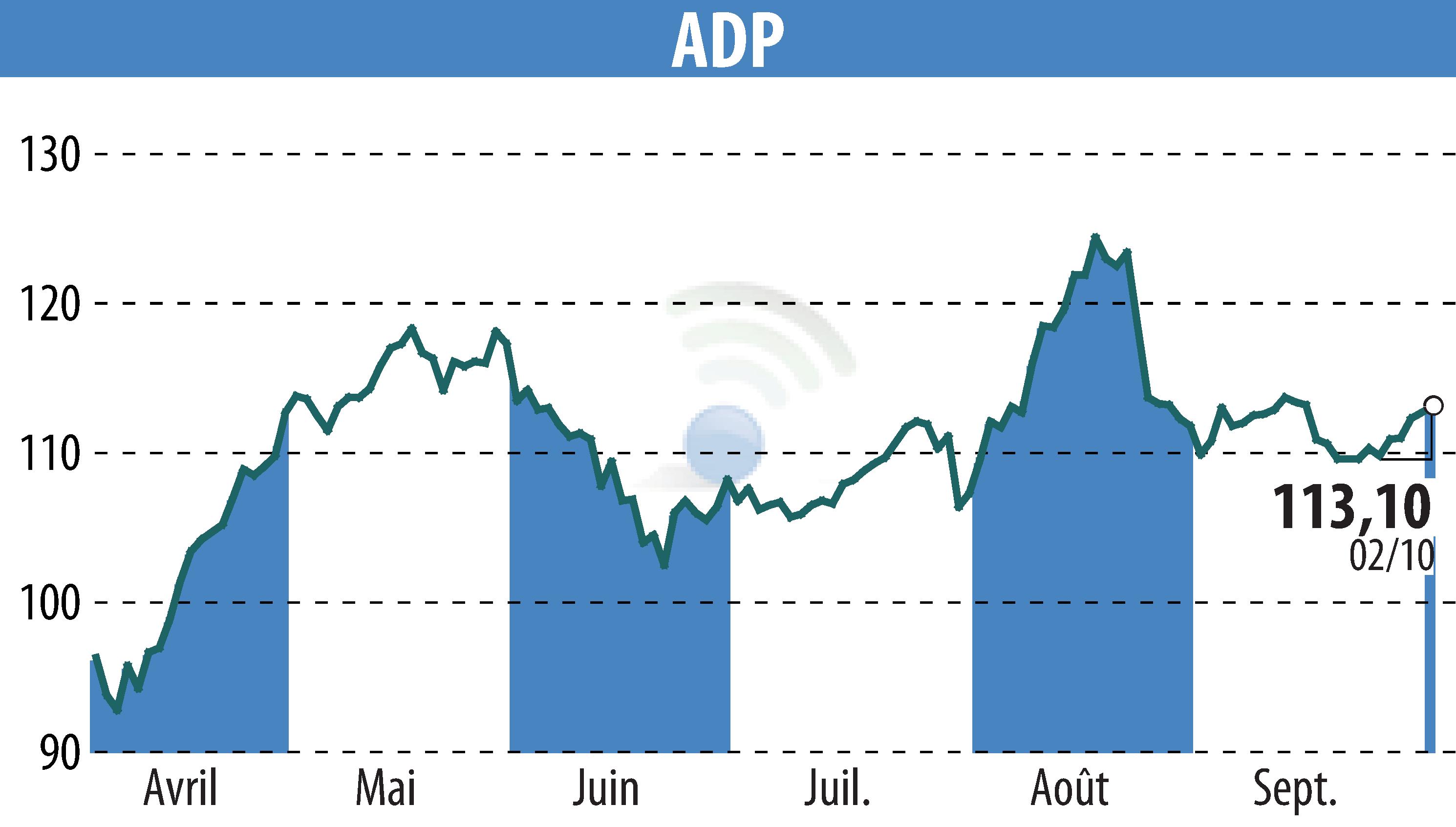 Graphique de l'évolution du cours de l'action GROUPE ADP (EPA:ADP).