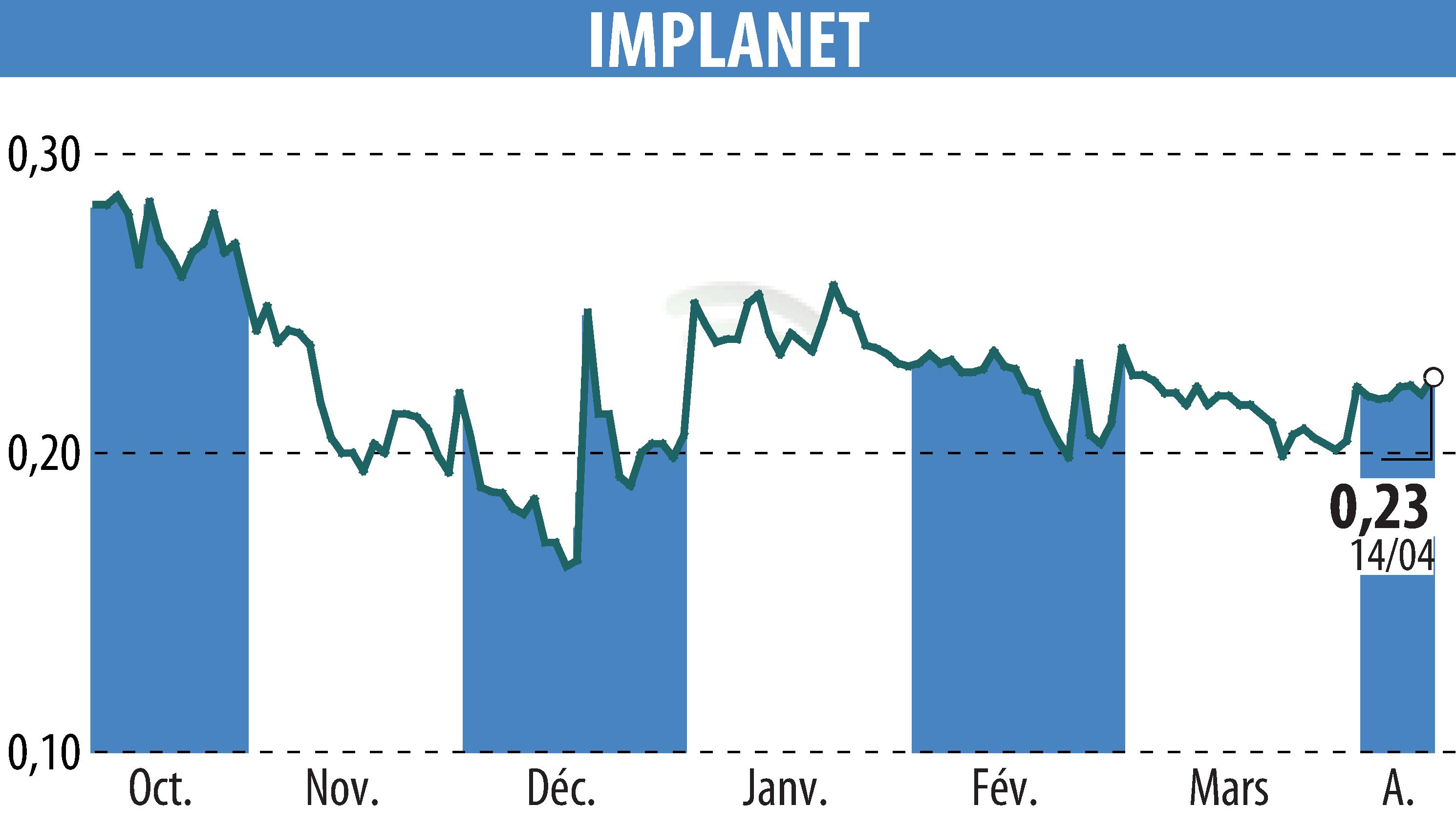 Graphique de l'évolution du cours de l'action IMPLANET (EPA:ALIMP).