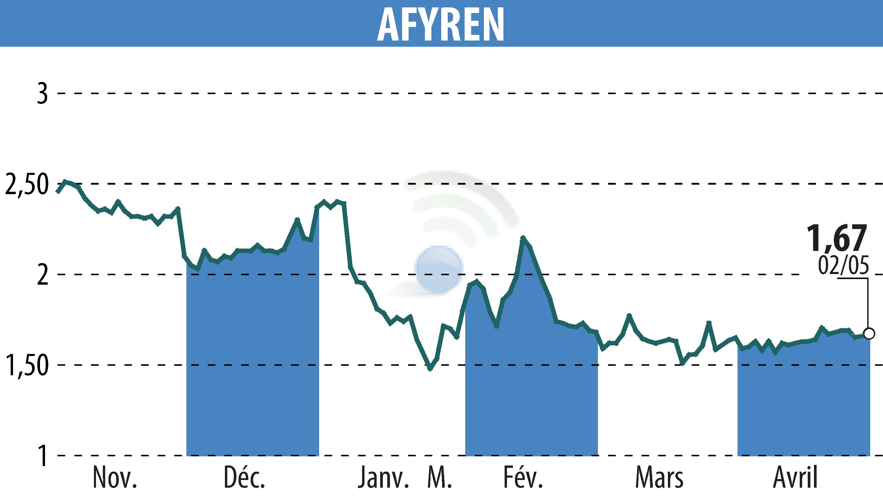 Graphique de l'évolution du cours de l'action AFYREN (EPA:ALAFY).