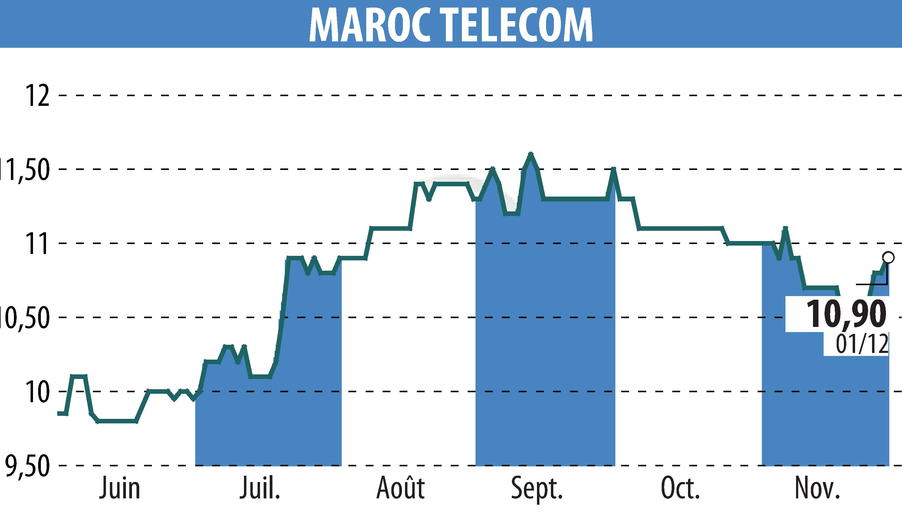 Graphique de l'évolution du cours de l'action MAROC TELECOM (EPA:IAM).