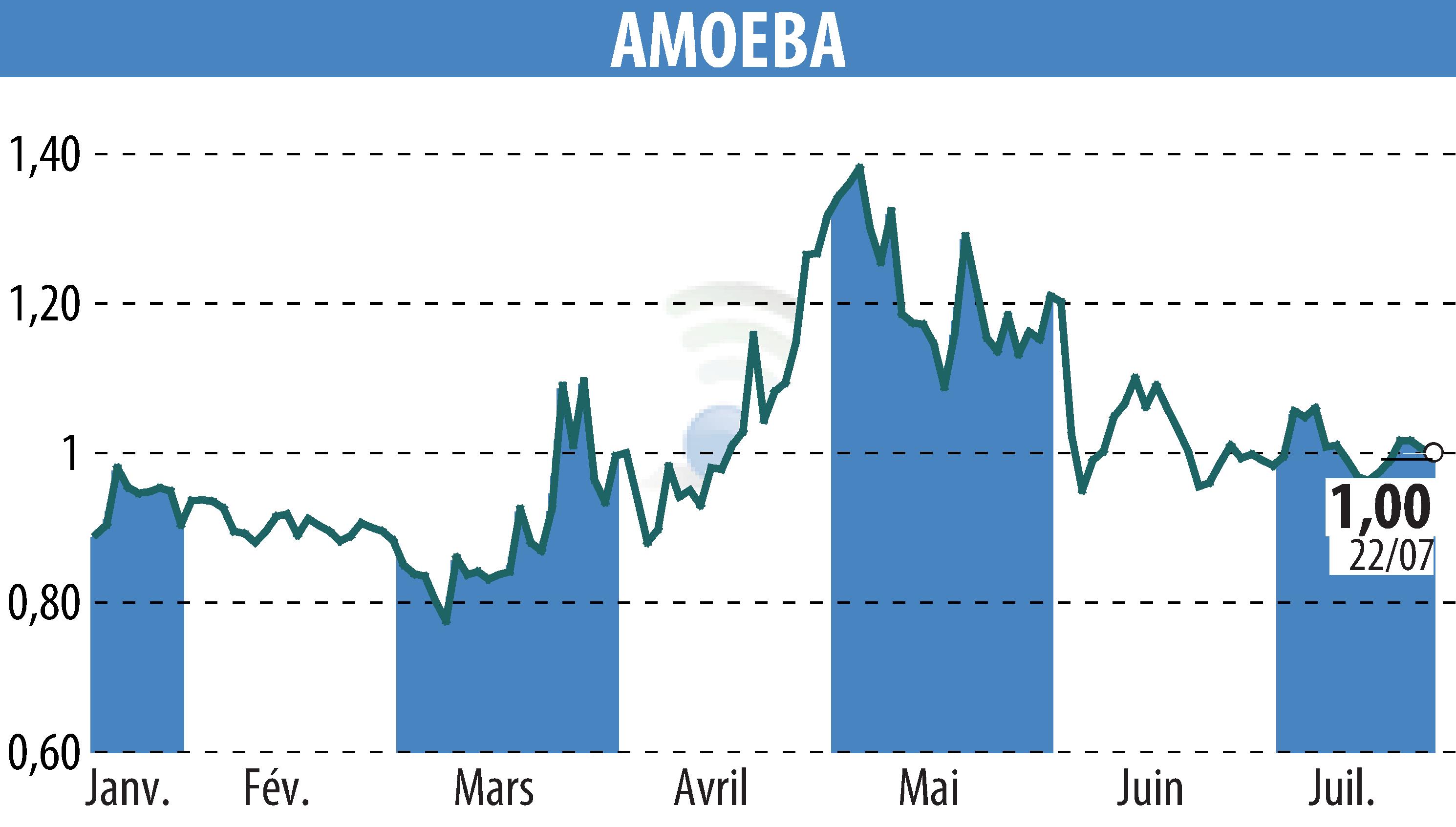 Stock price chart of AMOEBA (EPA:ALMIB) showing fluctuations.