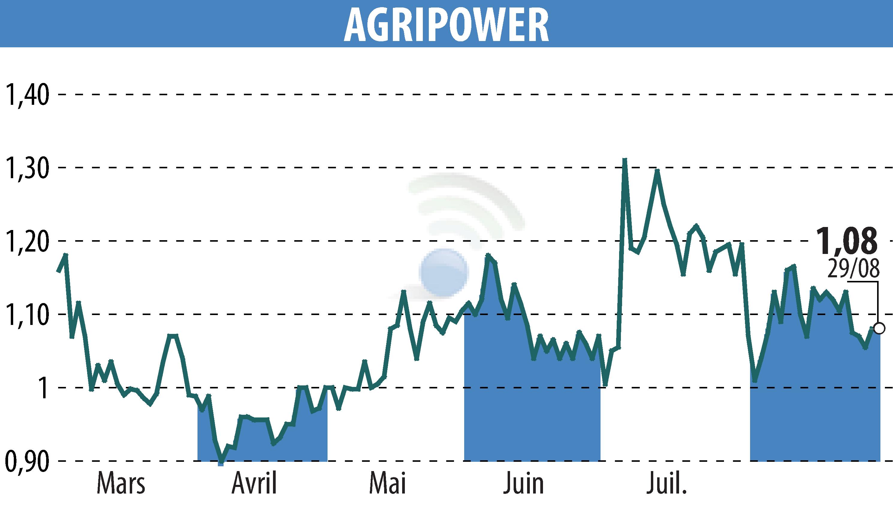 Stock price chart of AGRIPOWER FRANCE SA (EPA:ALAGP) showing fluctuations.