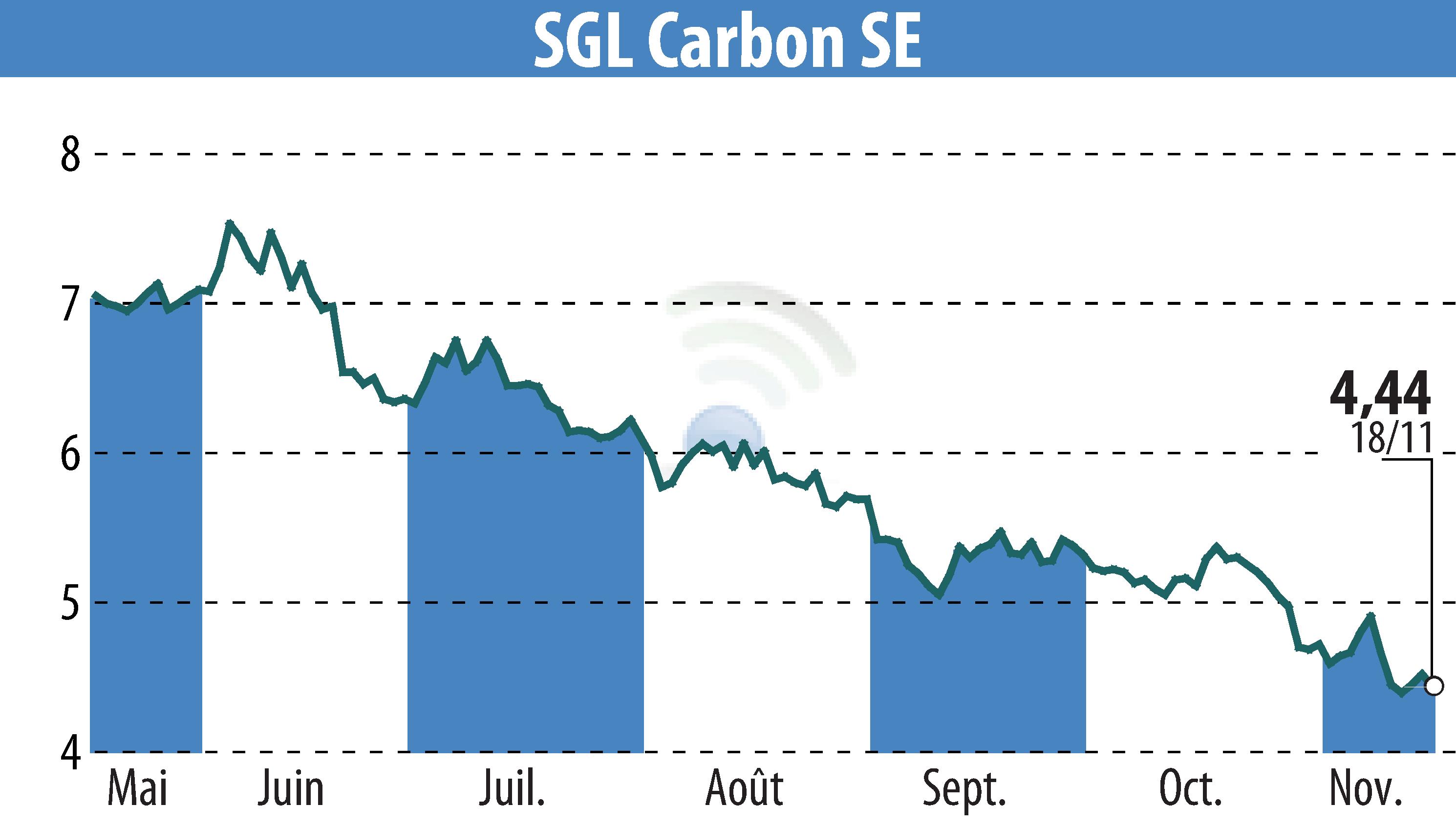 Stock price chart of SGL Carbon AG (EBR:SGL) showing fluctuations.