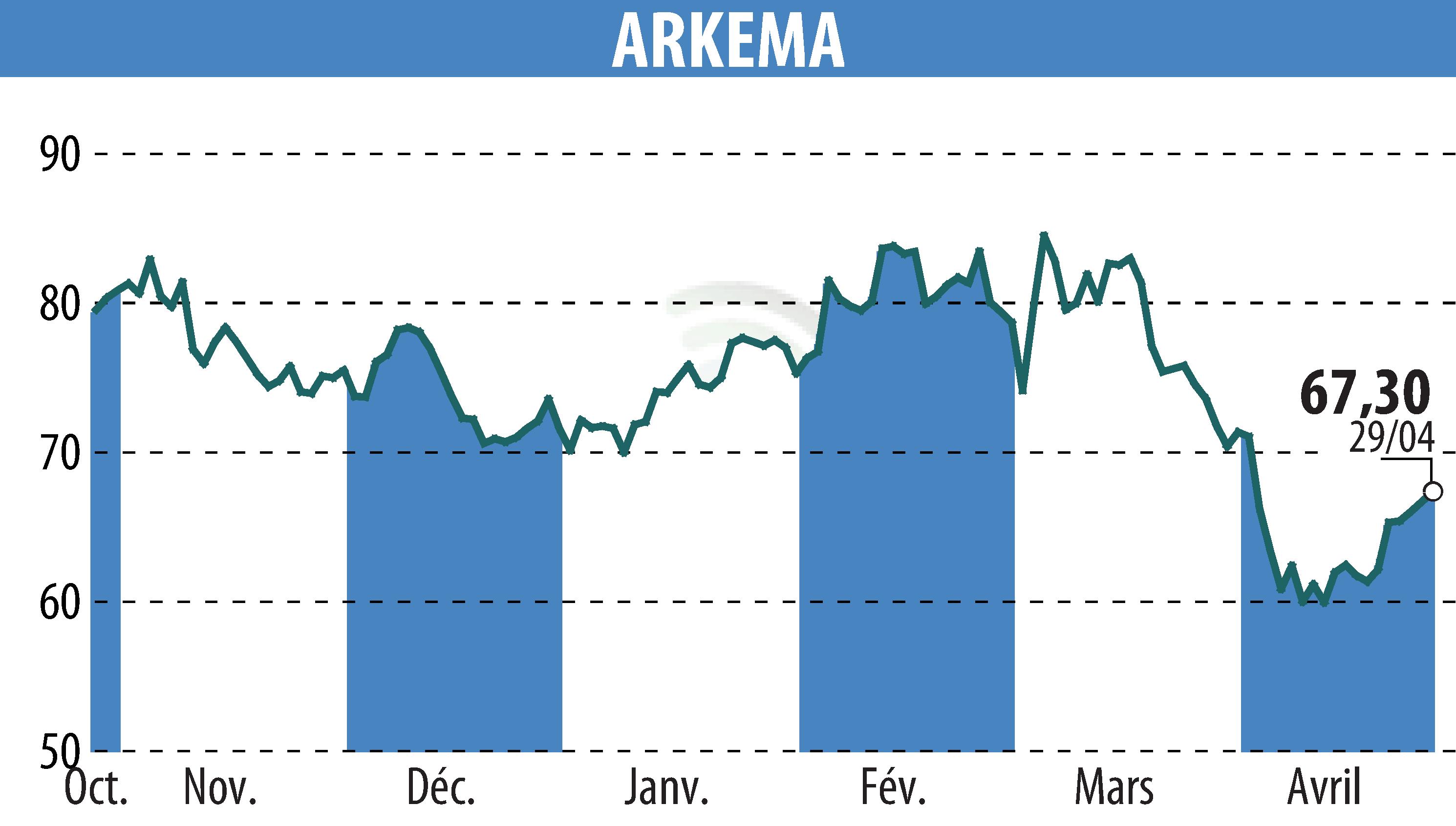 Graphique de l'évolution du cours de l'action ARKEMA (EPA:AKE).