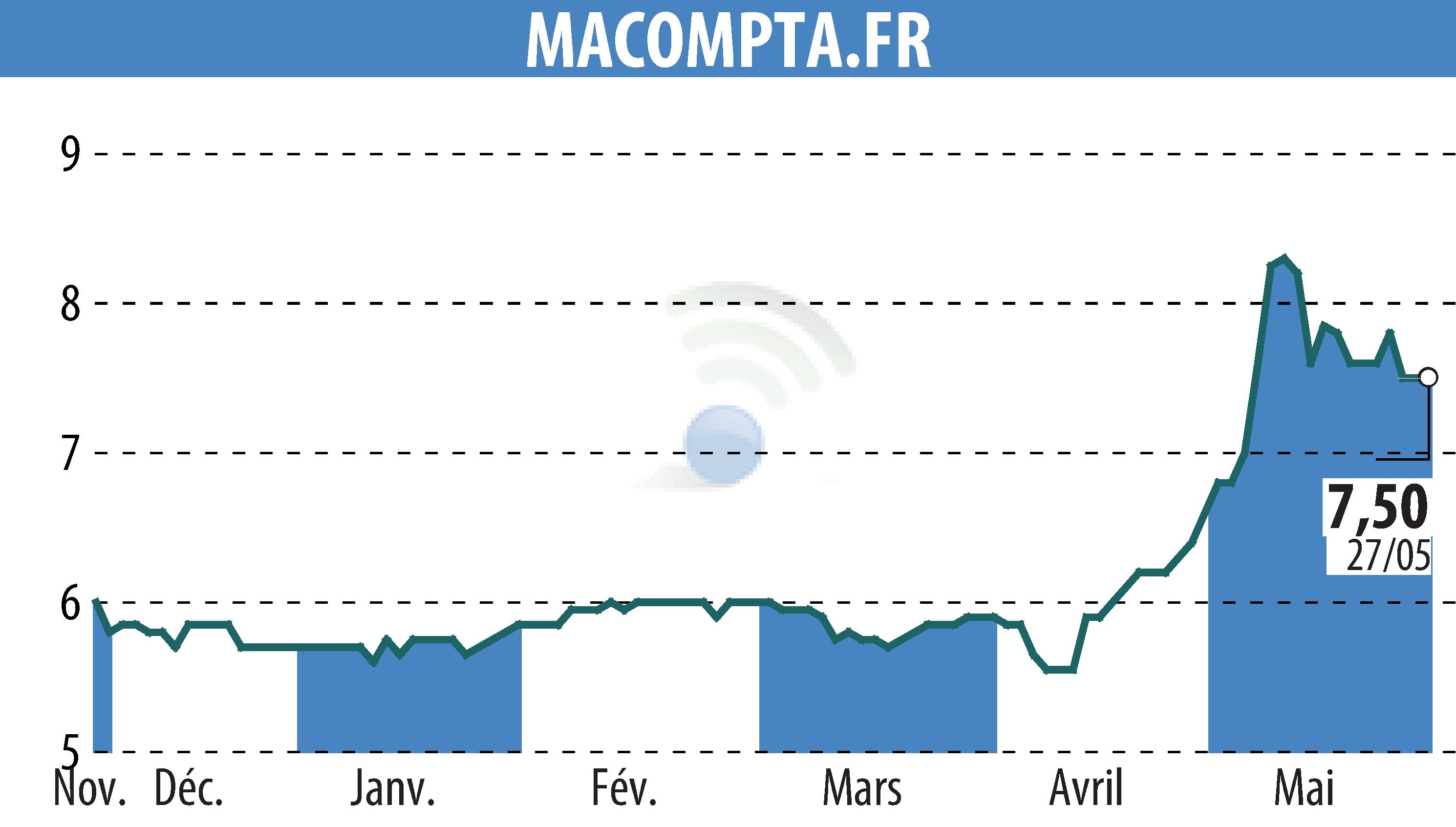 Graphique de l'évolution du cours de l'action MACOMPTA.FR (EPA:MLMCA).