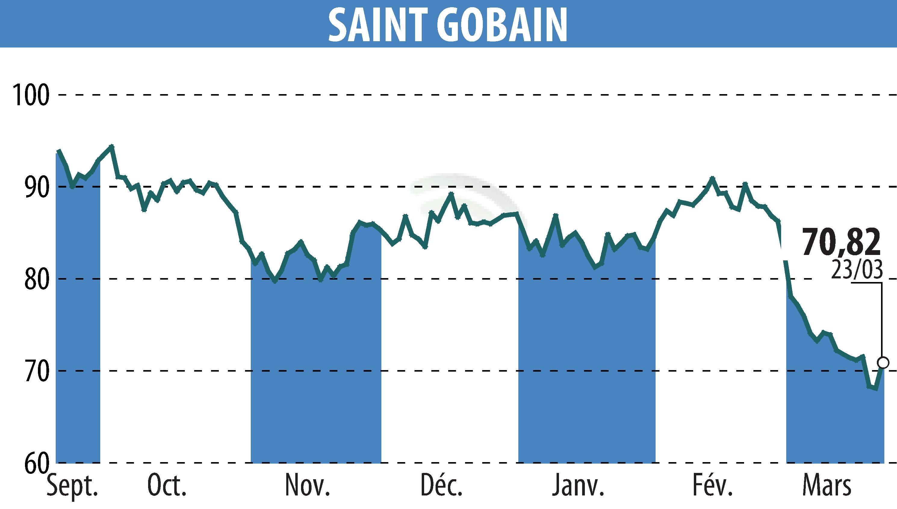 Graphique de l'évolution du cours de l'action SAINT-GOBAIN (EPA:SGO).