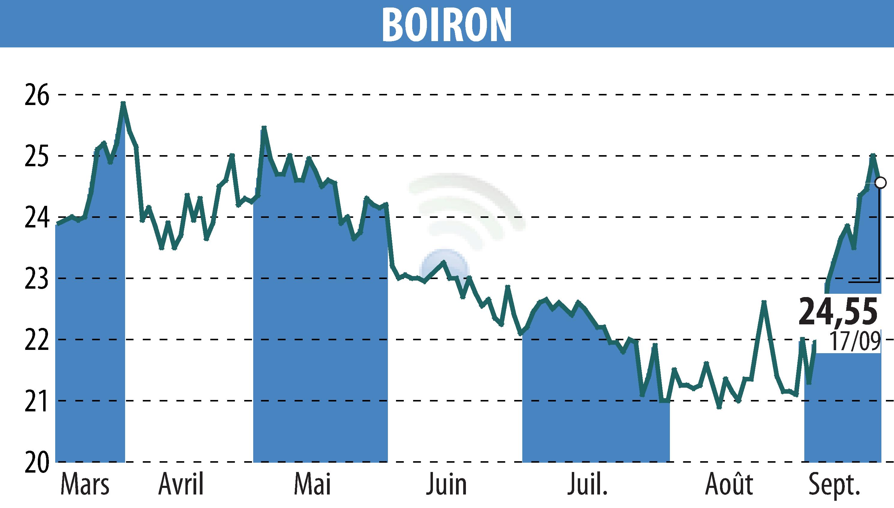 Graphique de l'évolution du cours de l'action BOIRON (EPA:BOI).
