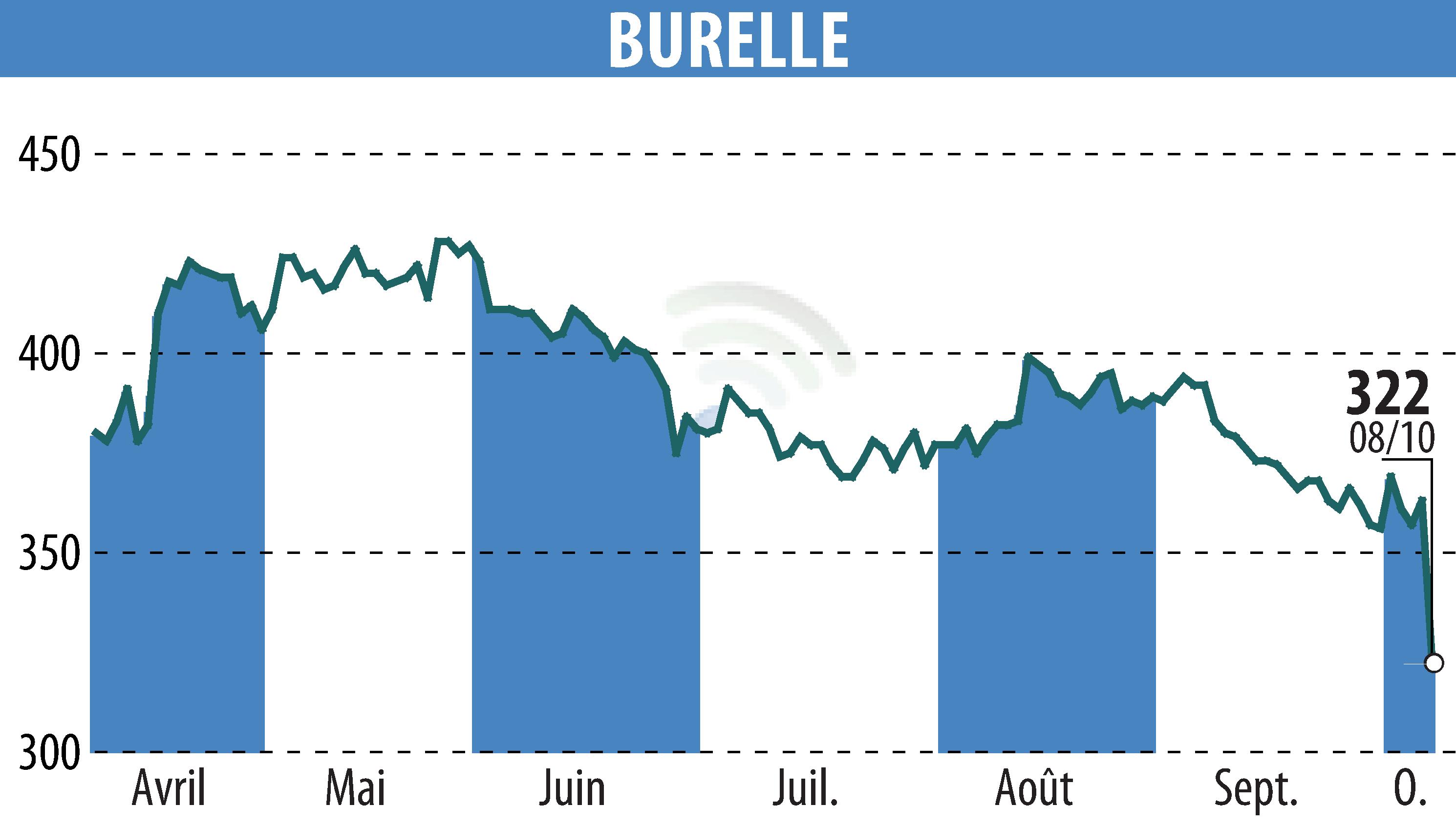 Graphique de l'évolution du cours de l'action BURELLE (EPA:BUR).