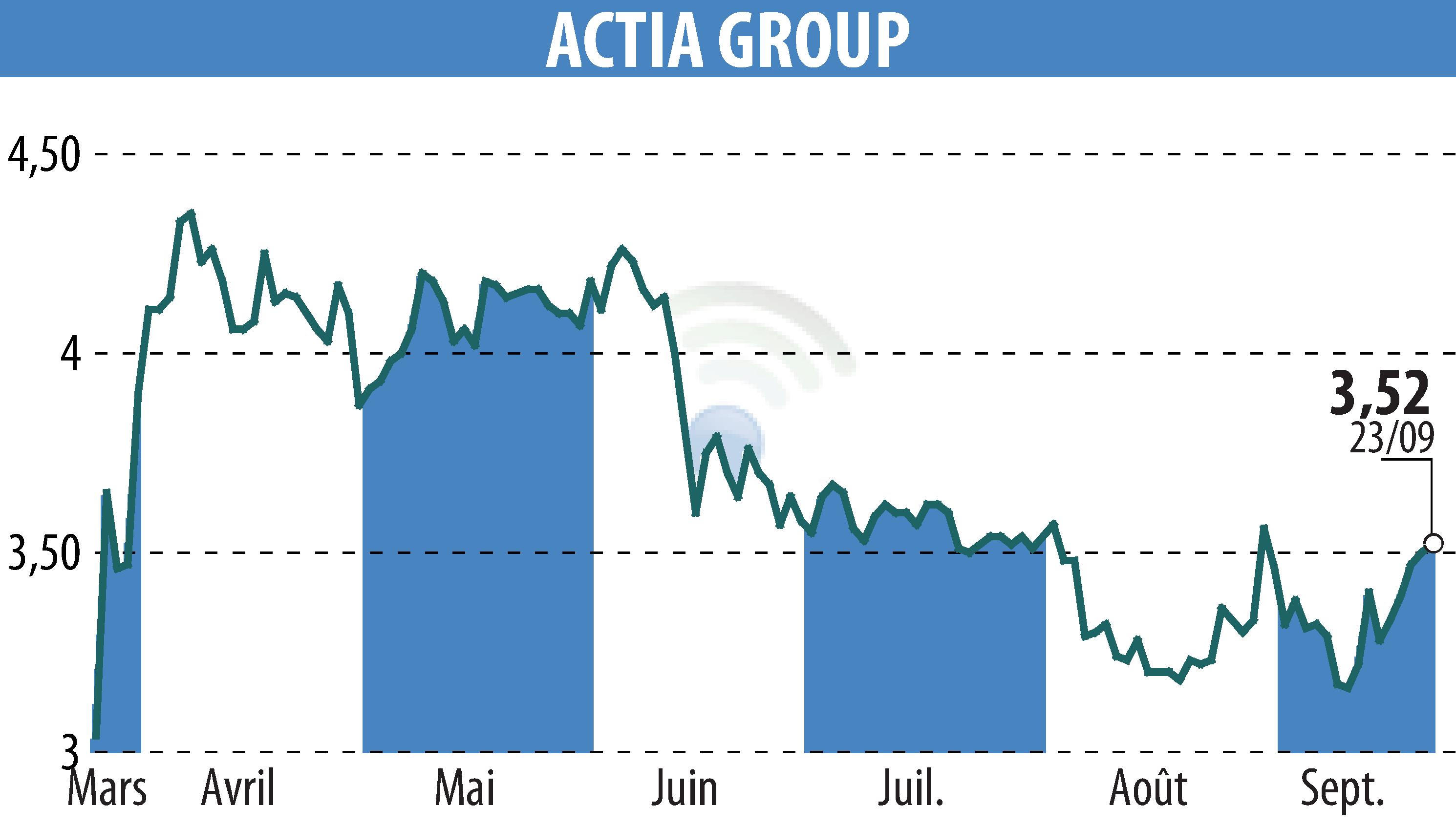 Stock price chart of ACTIA (EPA:ALATI) showing fluctuations.