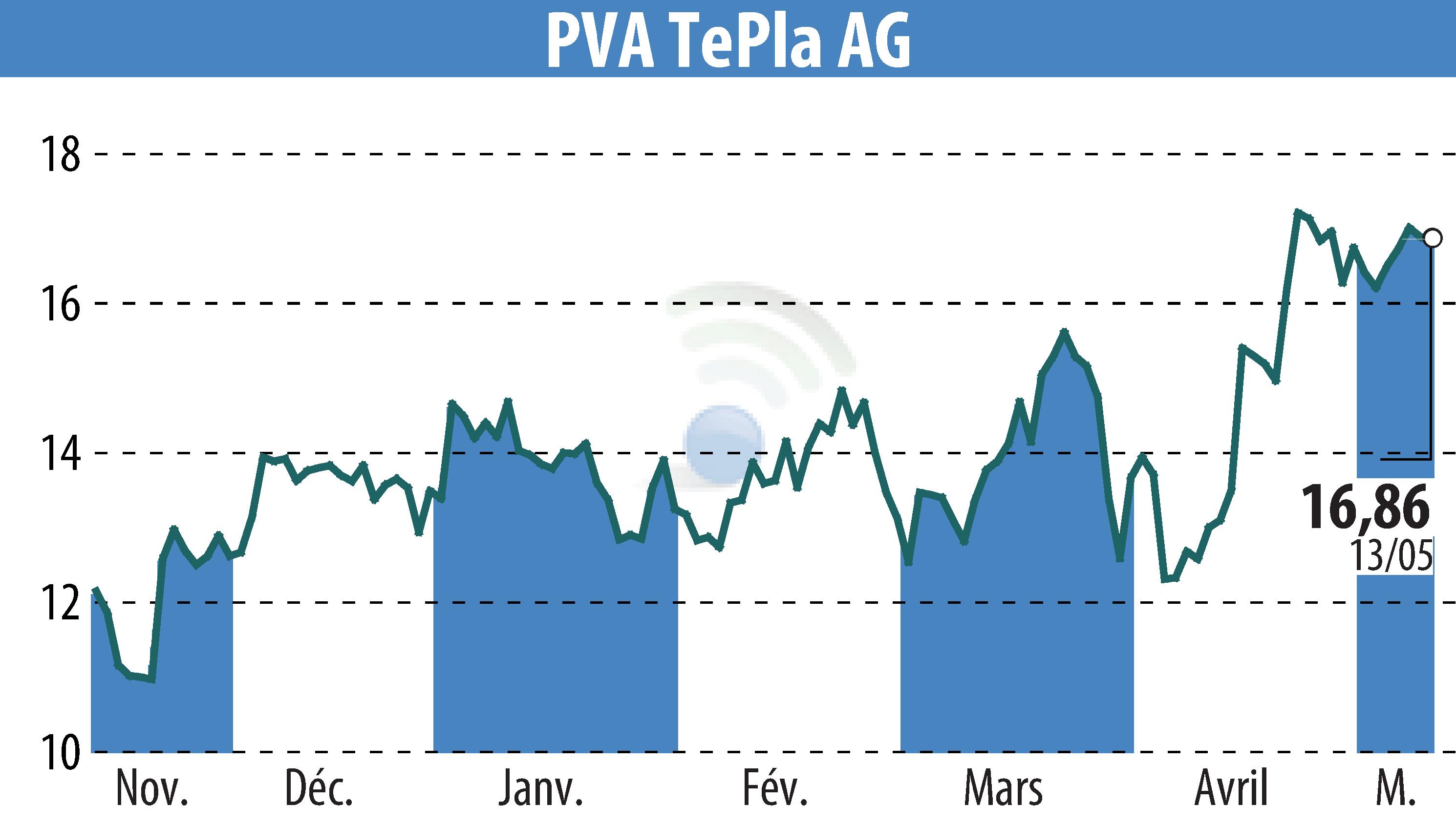 Stock price chart of PVA TePla AG (EBR:TPE) showing fluctuations.