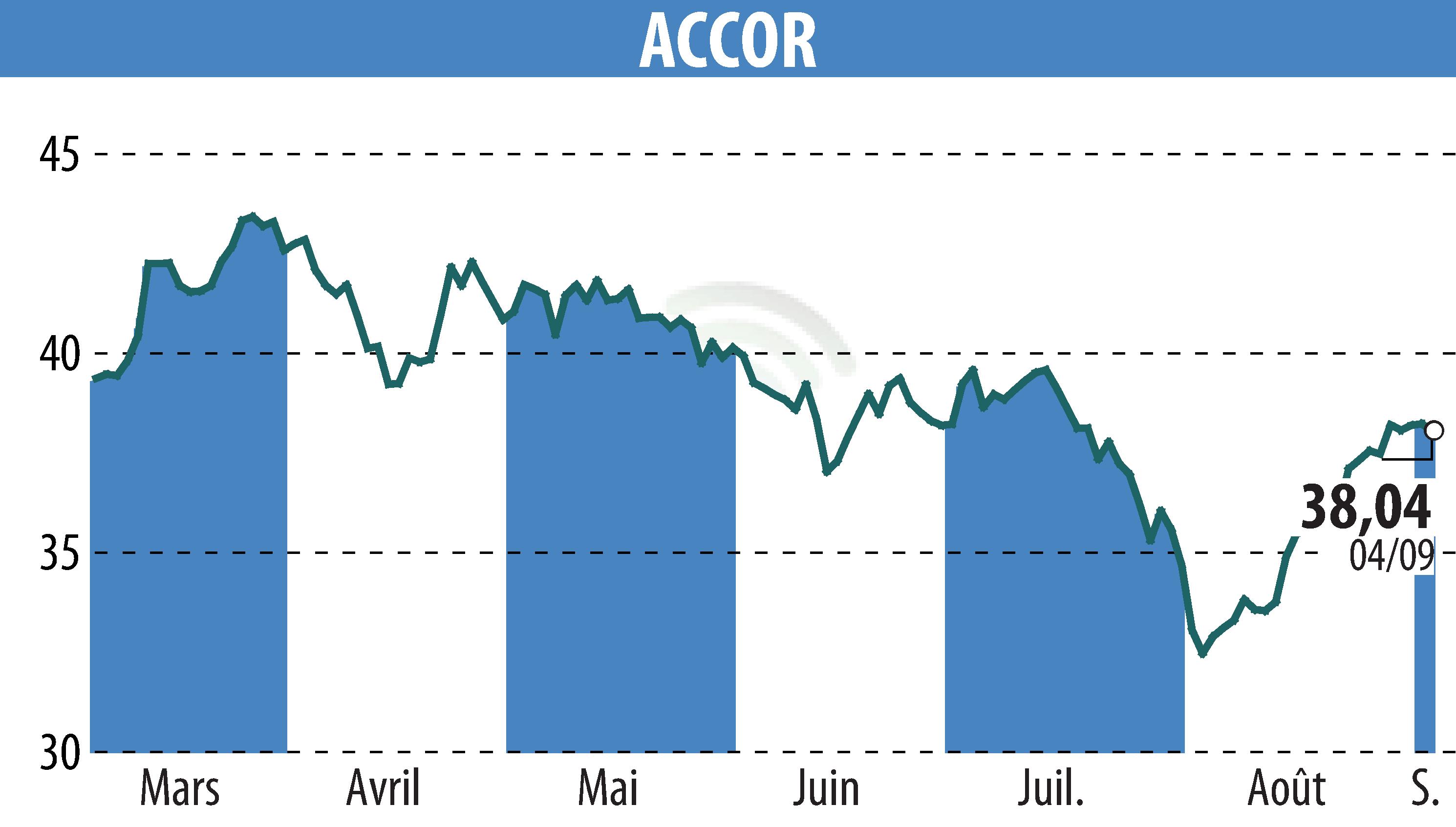 Stock price chart of ACCOR (EPA:AC) showing fluctuations.