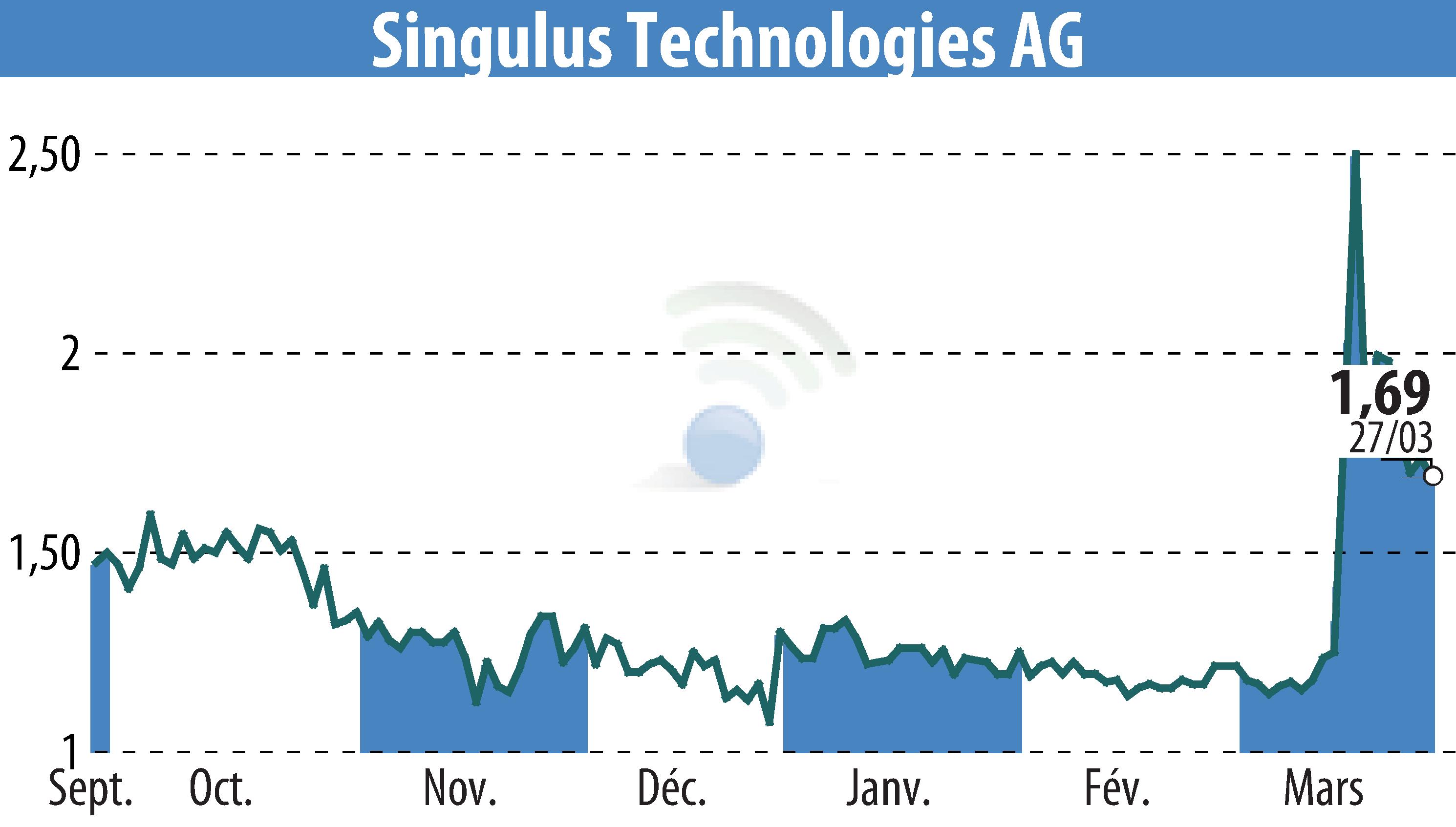 Stock price chart of SINGULUS TECHNOLOGIES AG (EBR:SNG) showing fluctuations.