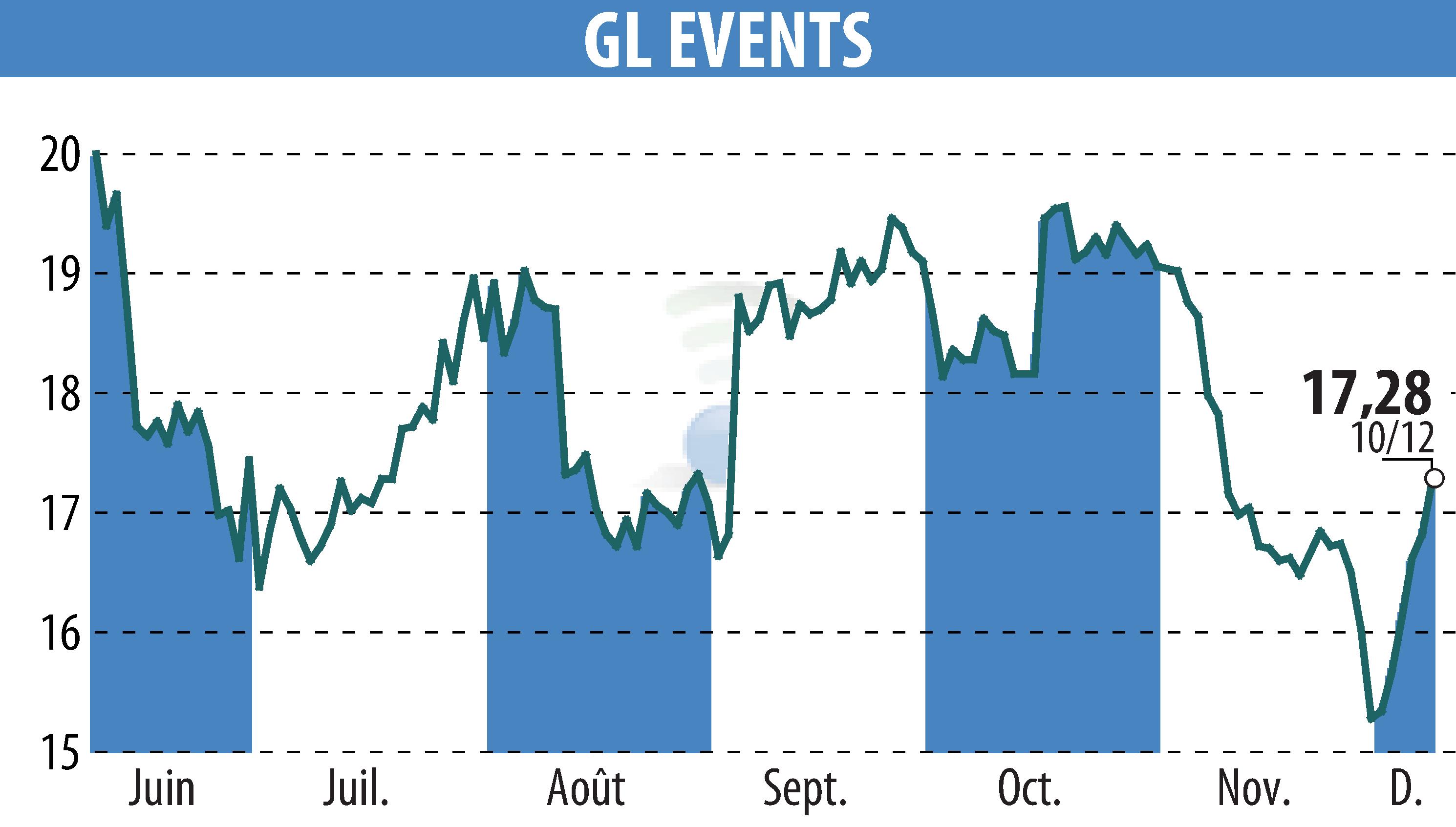 Graphique de l'évolution du cours de l'action GL EVENTS (EPA:GLO).