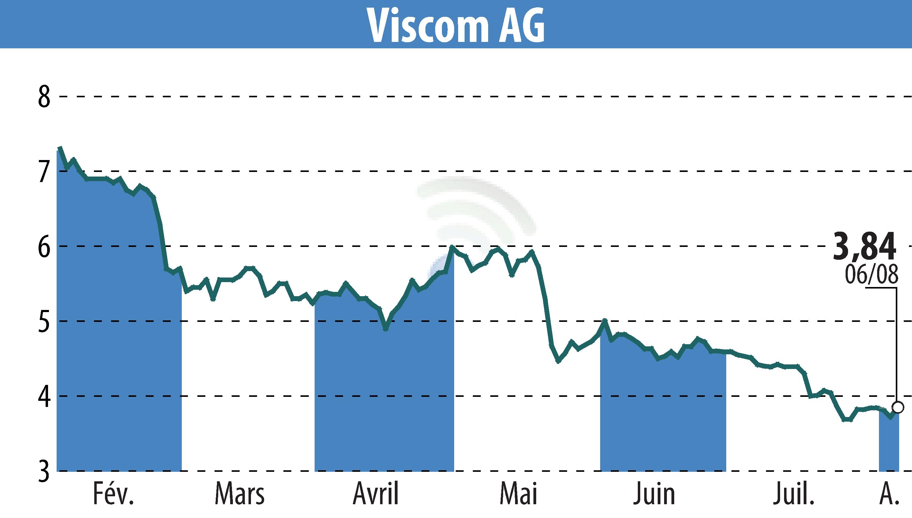 Stock price chart of Viscom AG (EBR:V6C) showing fluctuations.