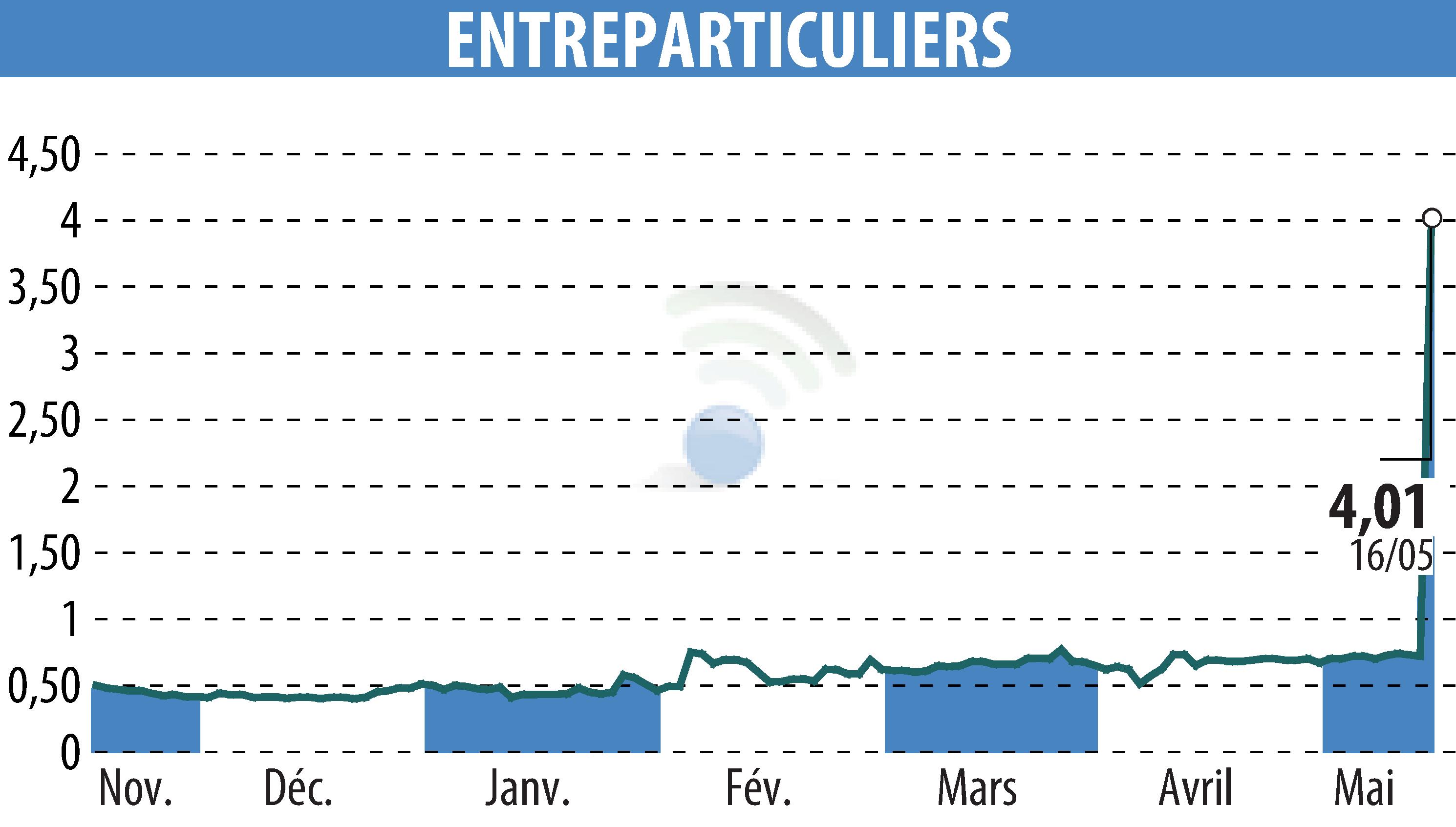 Stock price chart of ENTREPARTICULIERS (EPA:ALENT) showing fluctuations.