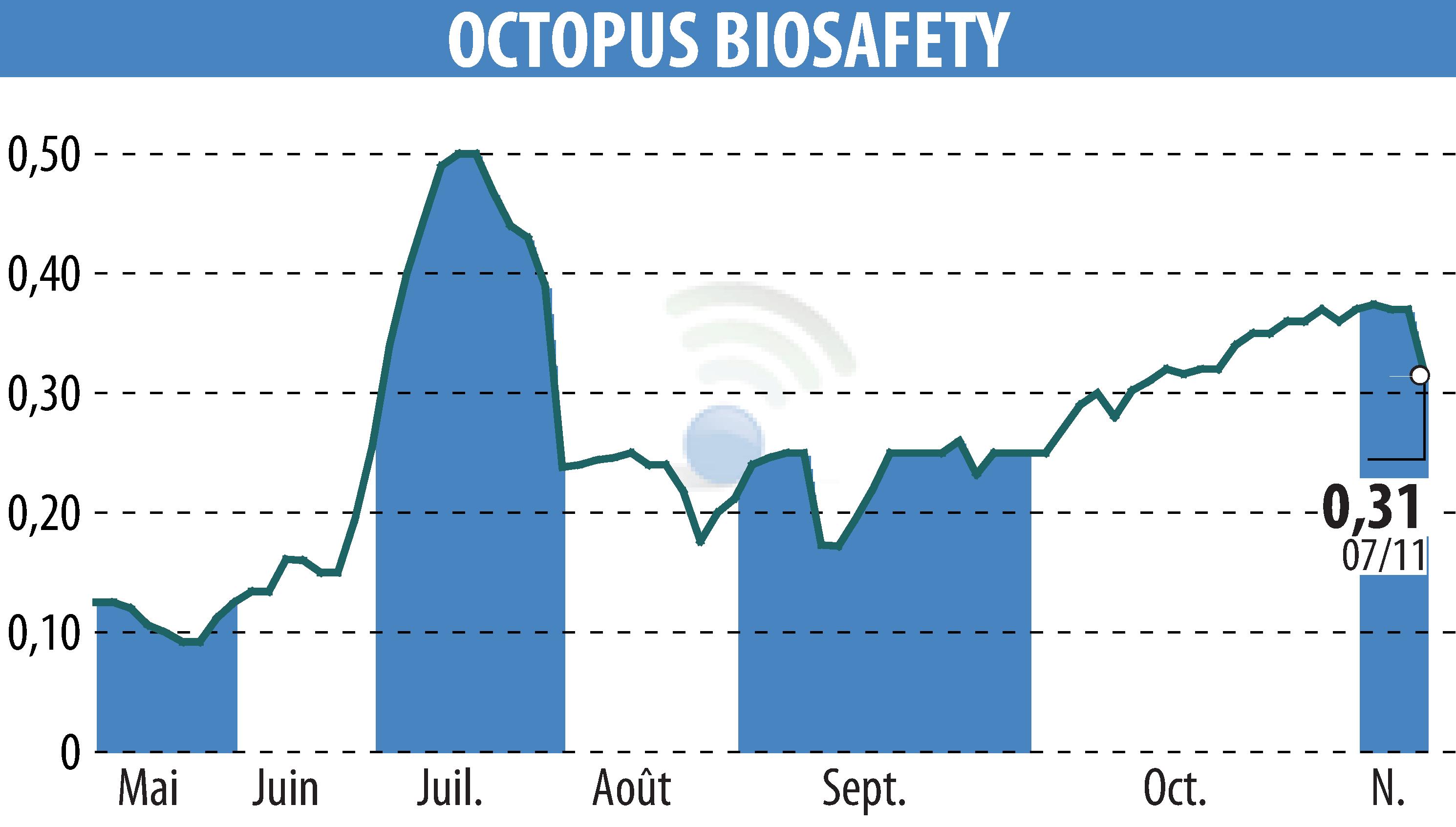 Graphique de l'évolution du cours de l'action OCTOPUS ROBOTS (EPA:MLOCT).