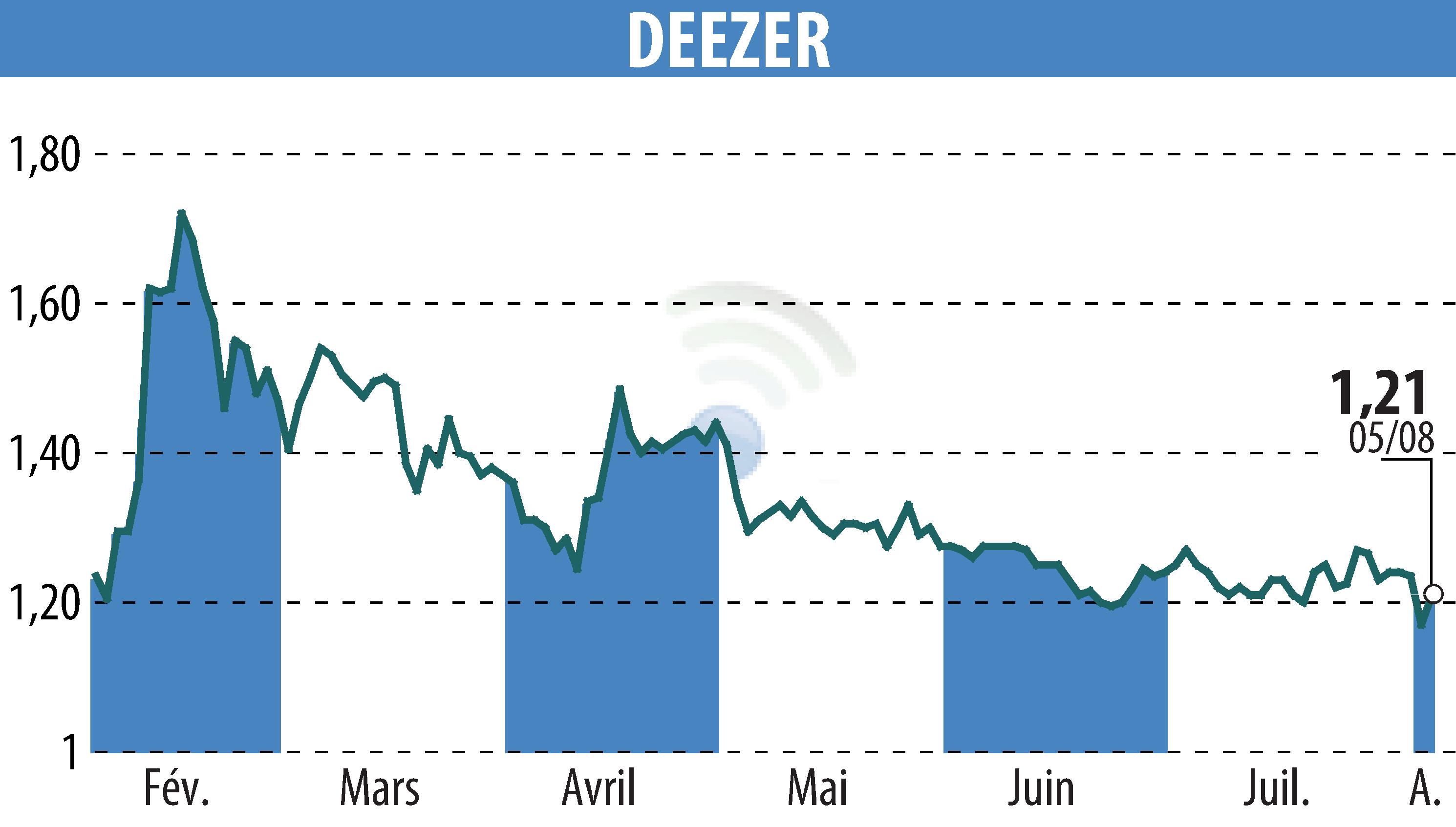 Graphique de l'évolution du cours de l'action Deezer (EPA:DEEZR).