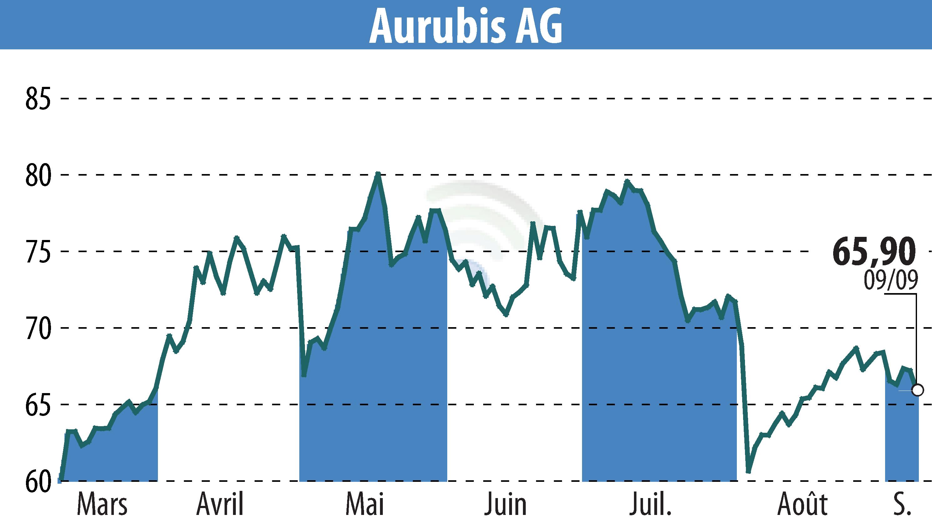 Graphique de l'évolution du cours de l'action Norddeutsche Affinerie AG (EBR:NDA).