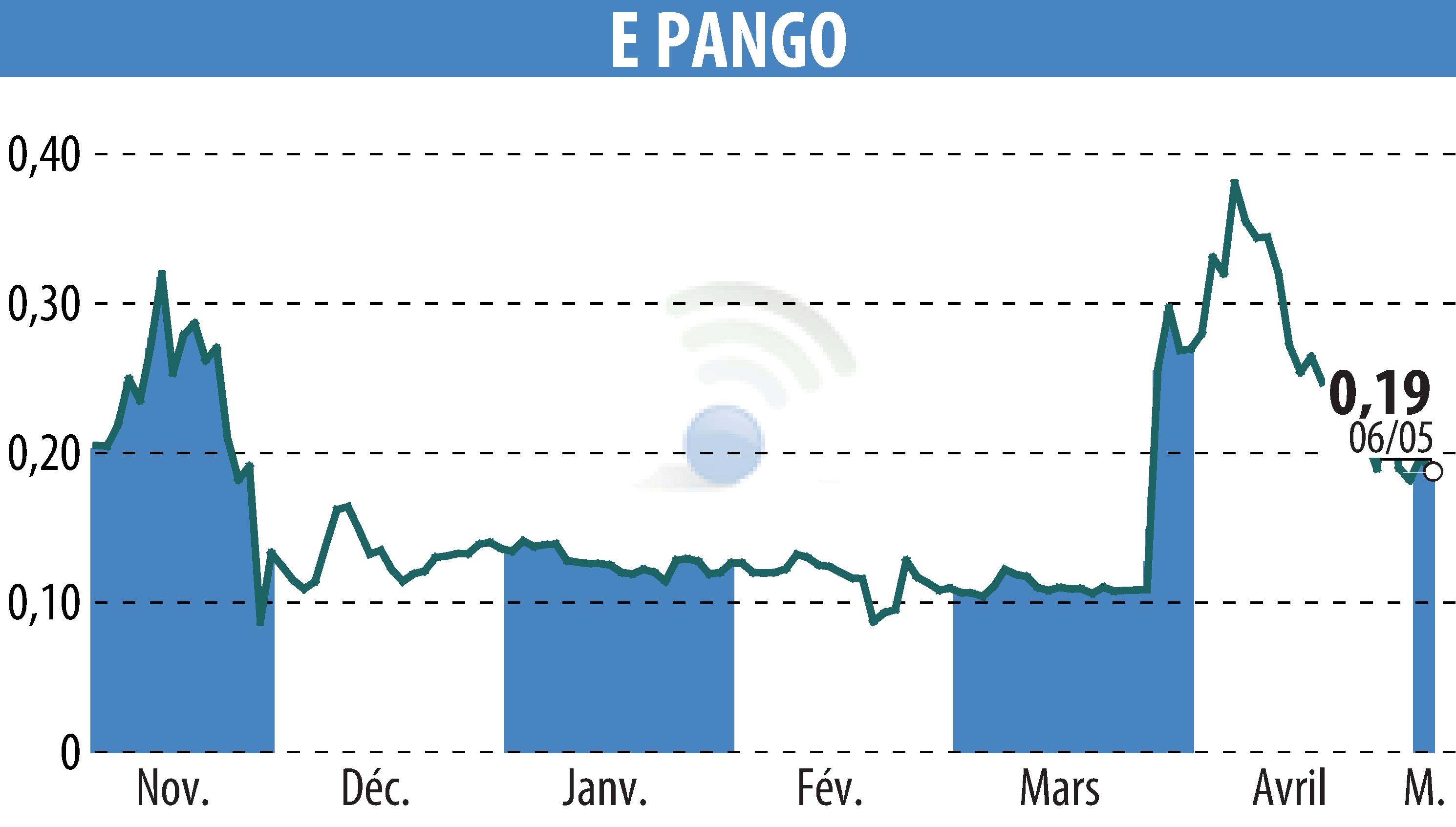 Stock price chart of E-PANGO (EPA:ALAGO) showing fluctuations.