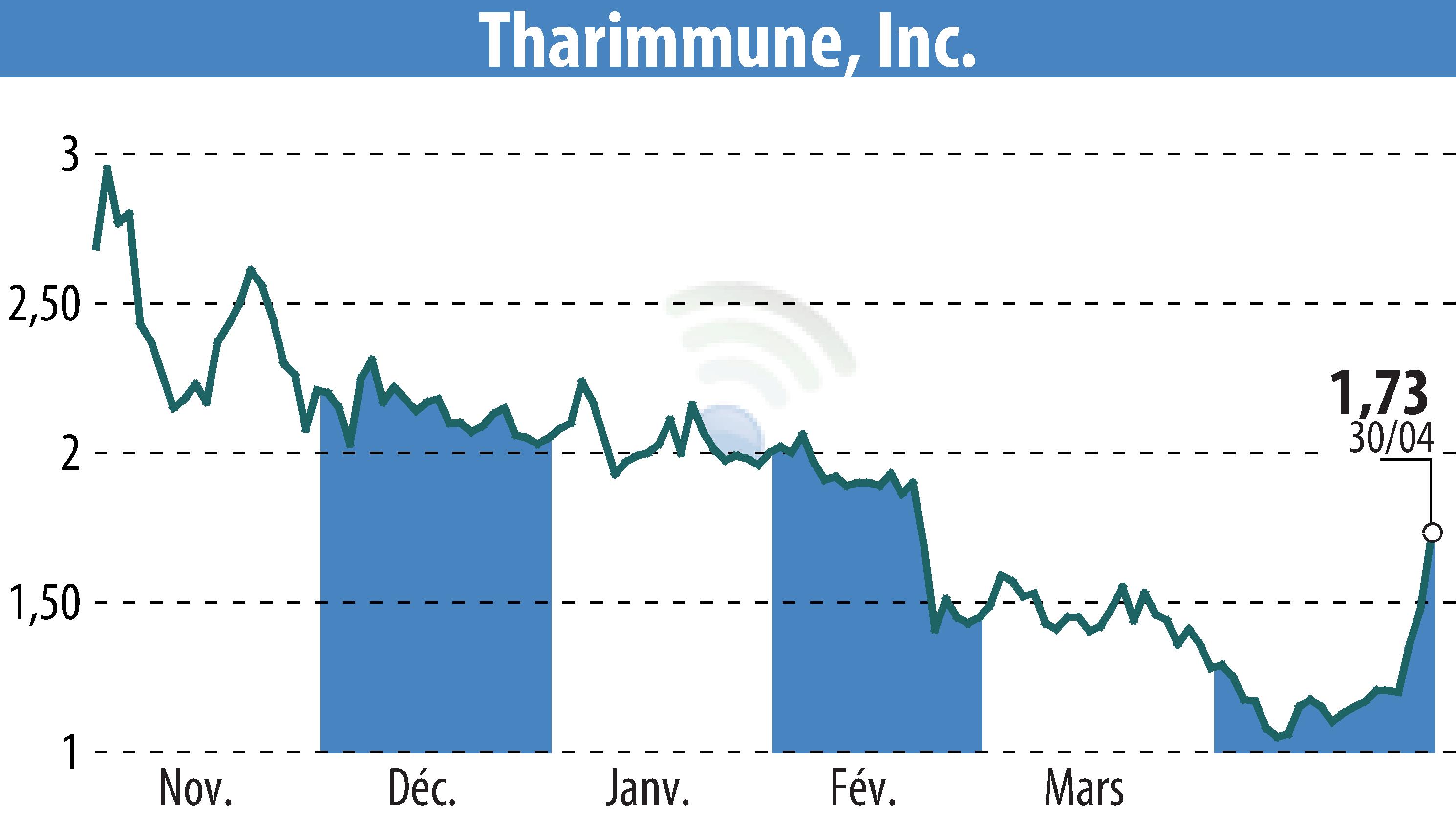 Graphique de l'évolution du cours de l'action Tharimmune Inc. (EBR:THAR).