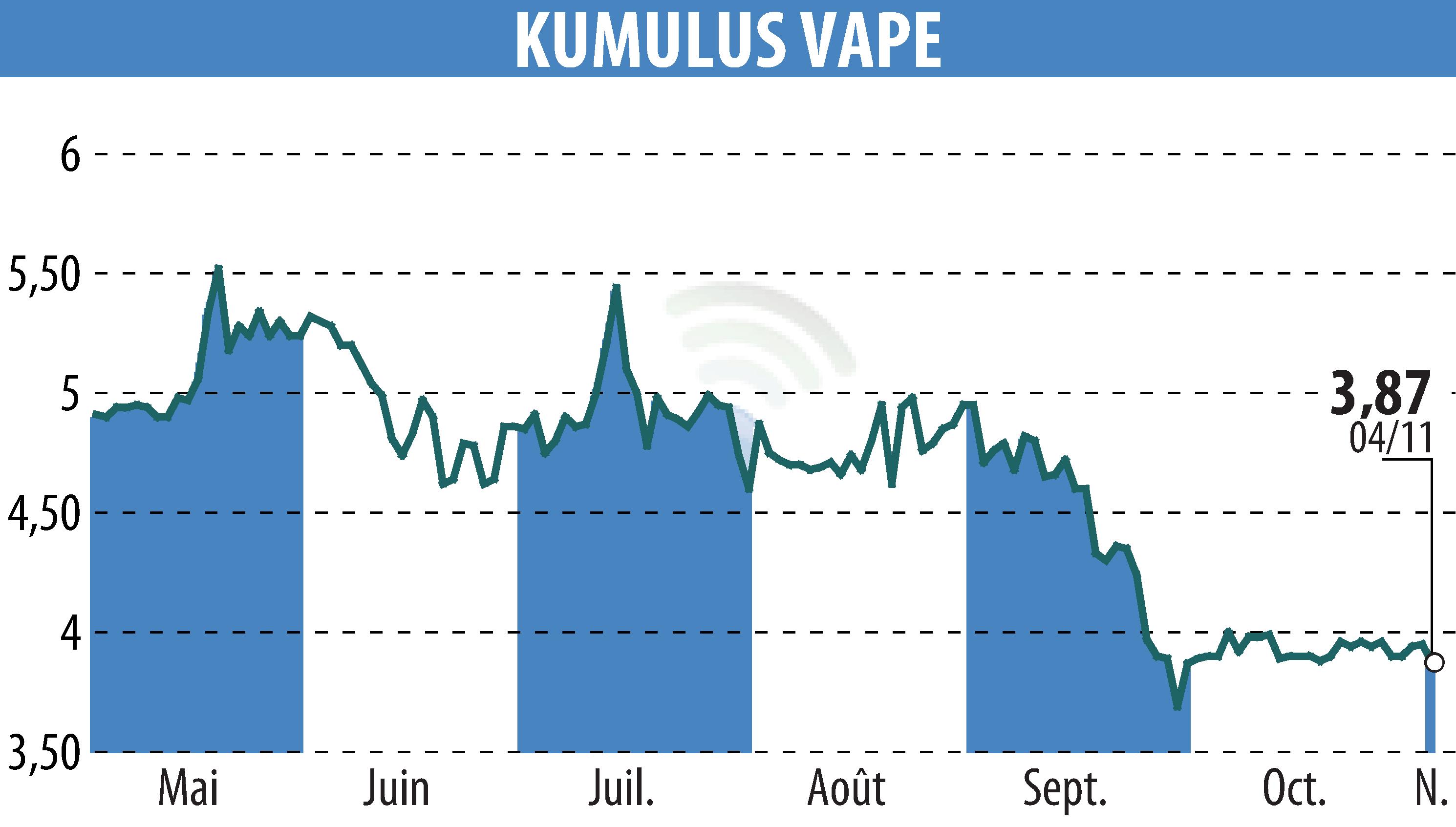 Stock price chart of KUMULUS VAPE (EPA:ALVAP) showing fluctuations.