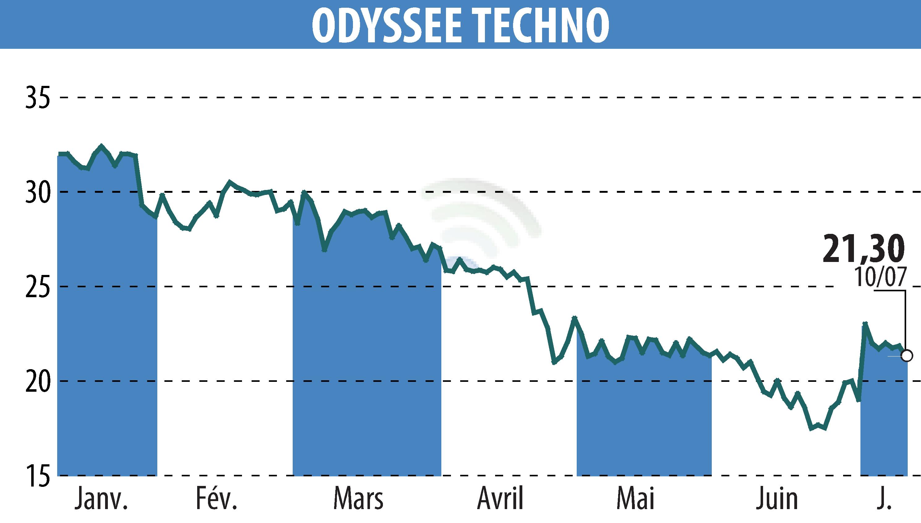 Graphique de l'évolution du cours de l'action ODYSSEE TECHNO (EPA:ALODY).