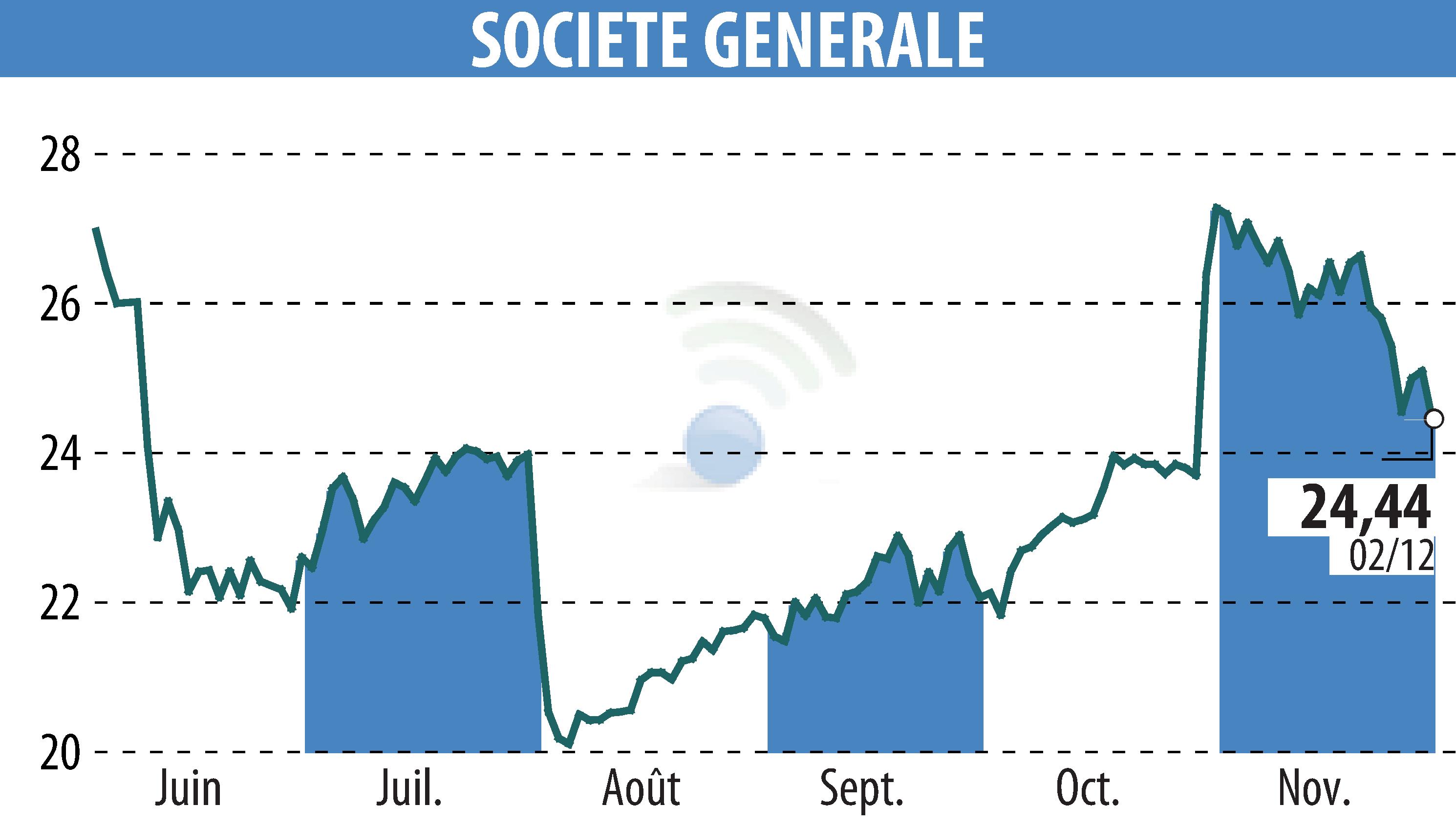 Stock price chart of SOCIETE GENERALE (EPA:GLE) showing fluctuations.