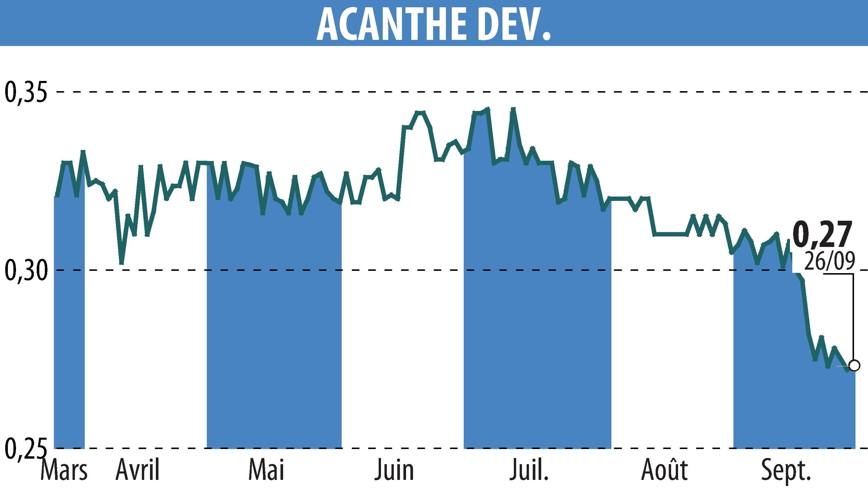 Graphique de l'évolution du cours de l'action ACANTHE DEVELOPPEMENT (EPA:ACAN).