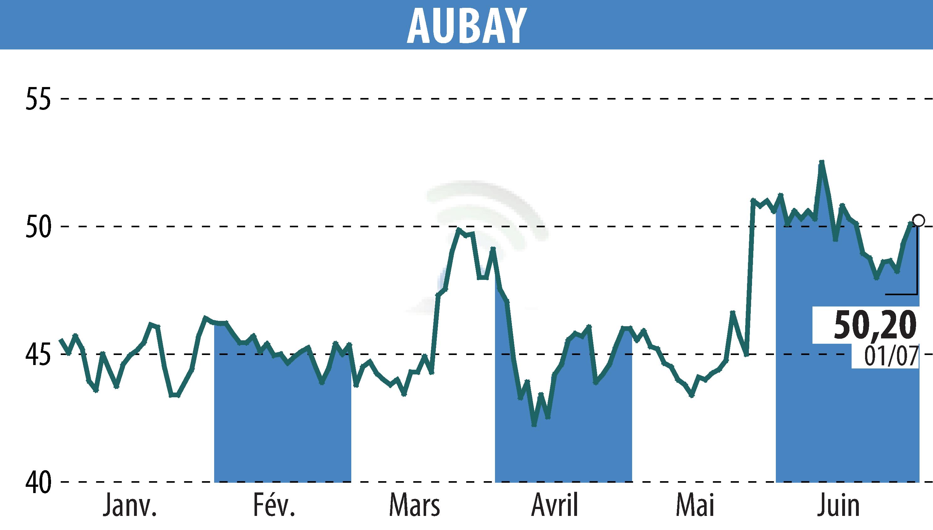 Stock price chart of AUBAY (EPA:AUB) showing fluctuations.