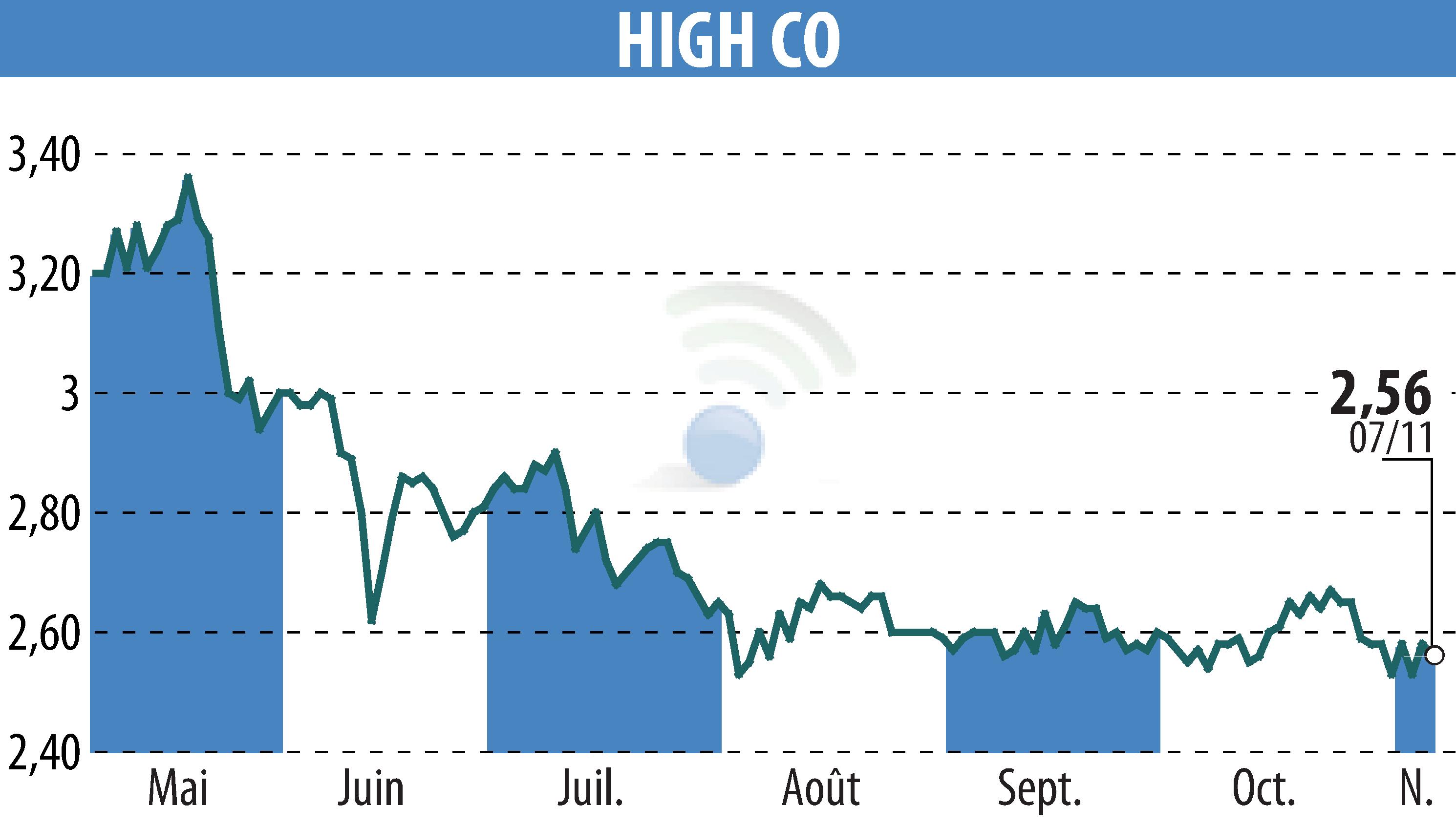 Stock price chart of High Co (EPA:HCO) showing fluctuations.