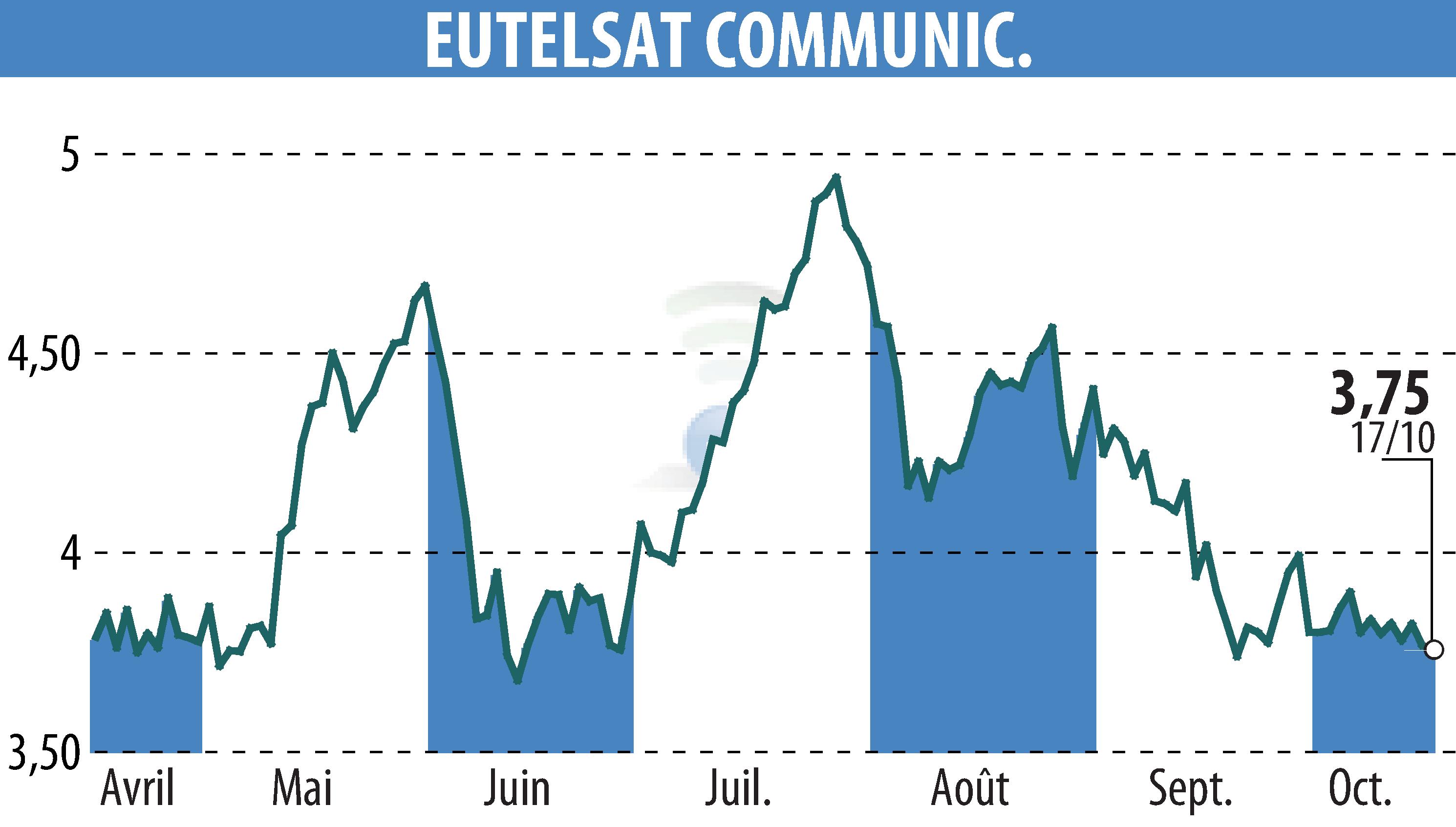 Graphique de l'évolution du cours de l'action EUTELSAT COMMUNICATIONS (EPA:ETL).