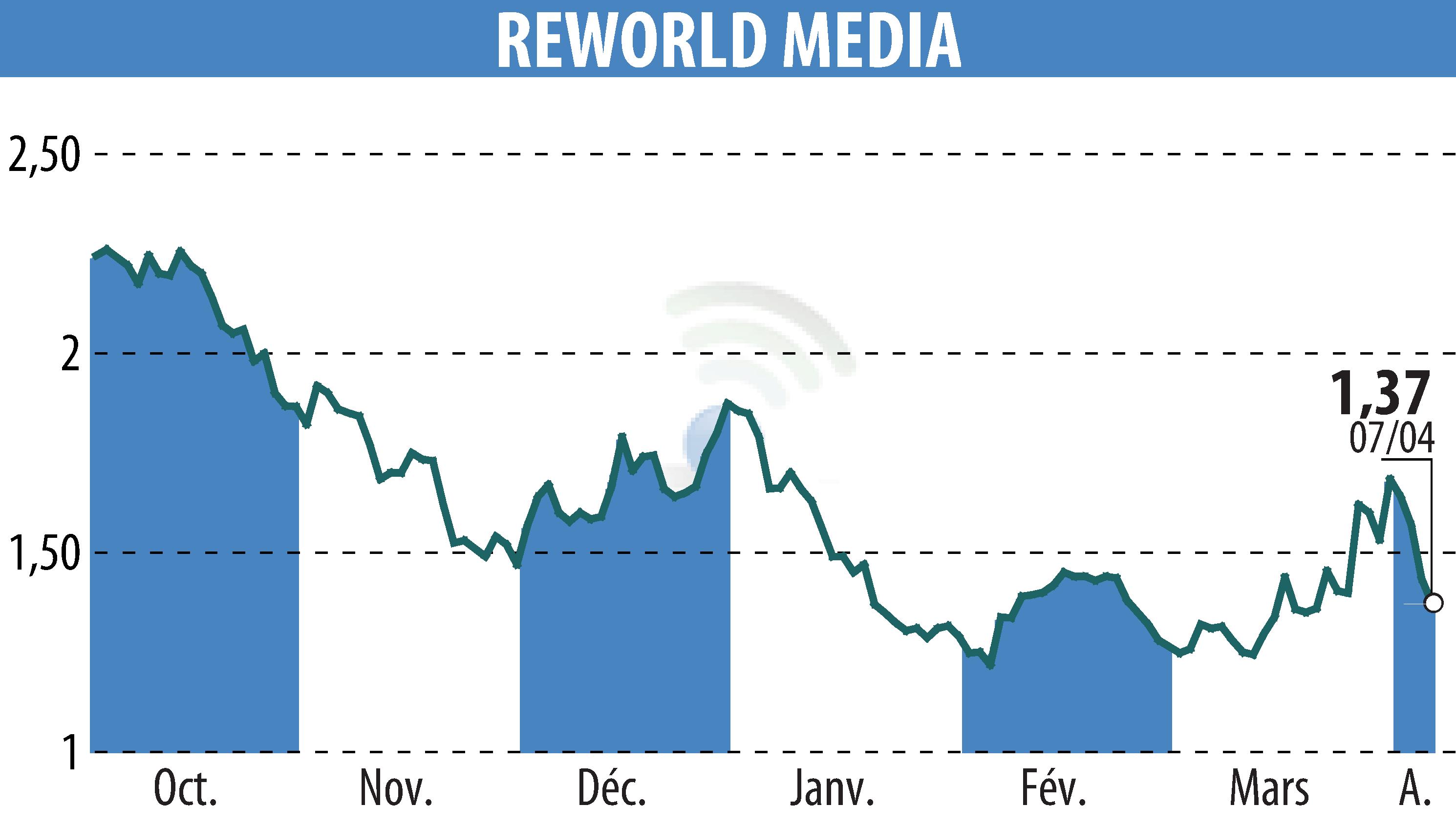 Stock price chart of REWORLD MEDIA (EPA:ALREW) showing fluctuations.
