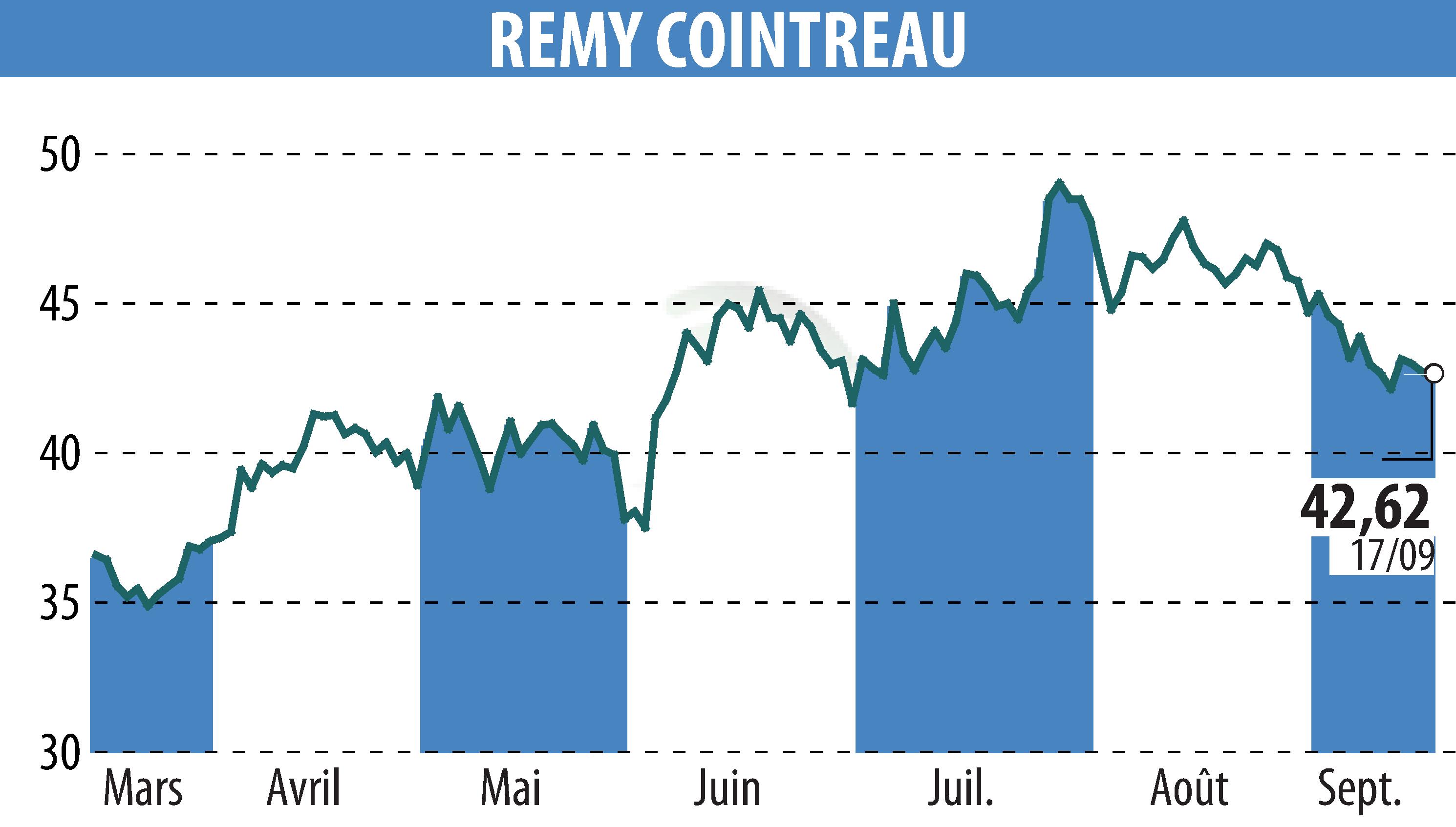 Graphique de l'évolution du cours de l'action REMY COINTREAU (EPA:RCO).