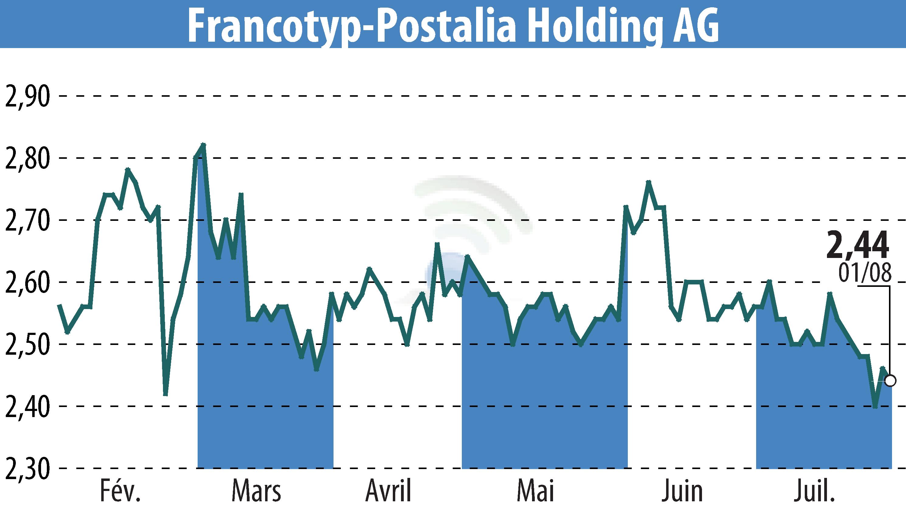 Graphique de l'évolution du cours de l'action Francotyp-Postalia Holding AG (EBR:FPH).