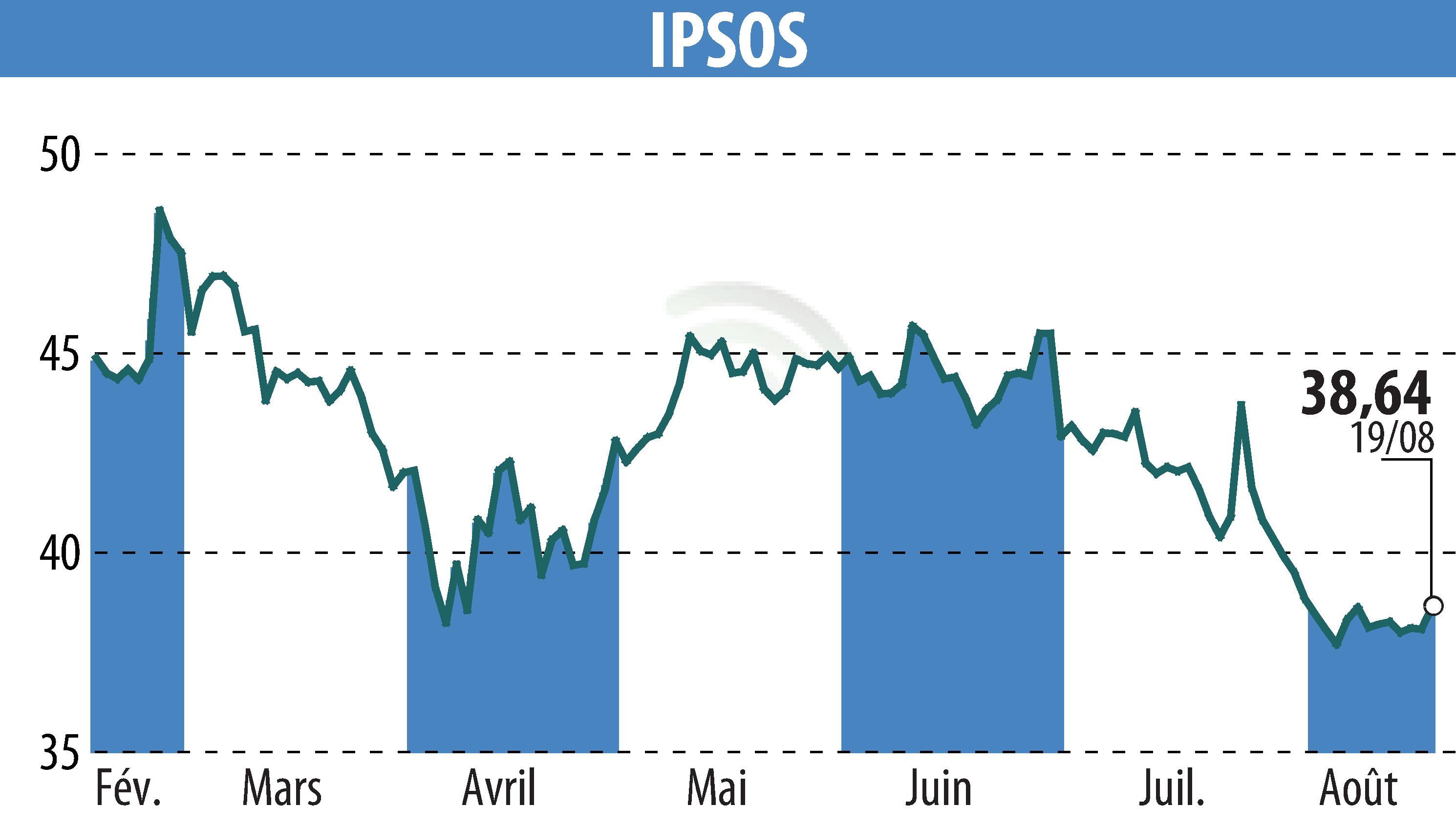 Graphique de l'évolution du cours de l'action IPSOS (EPA:IPS).