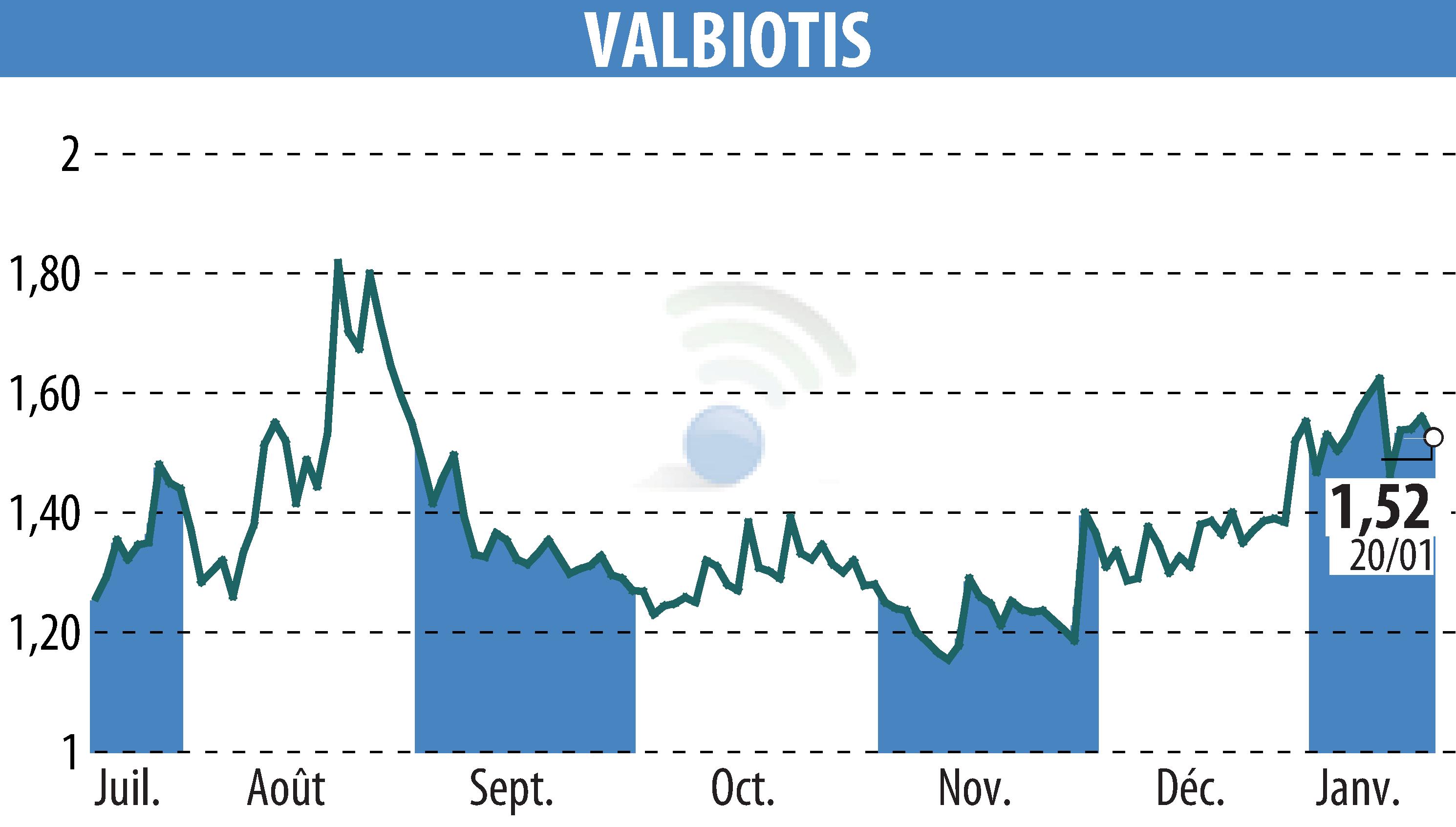 Stock price chart of VALBIOTIS (EPA:ALVAL) showing fluctuations.