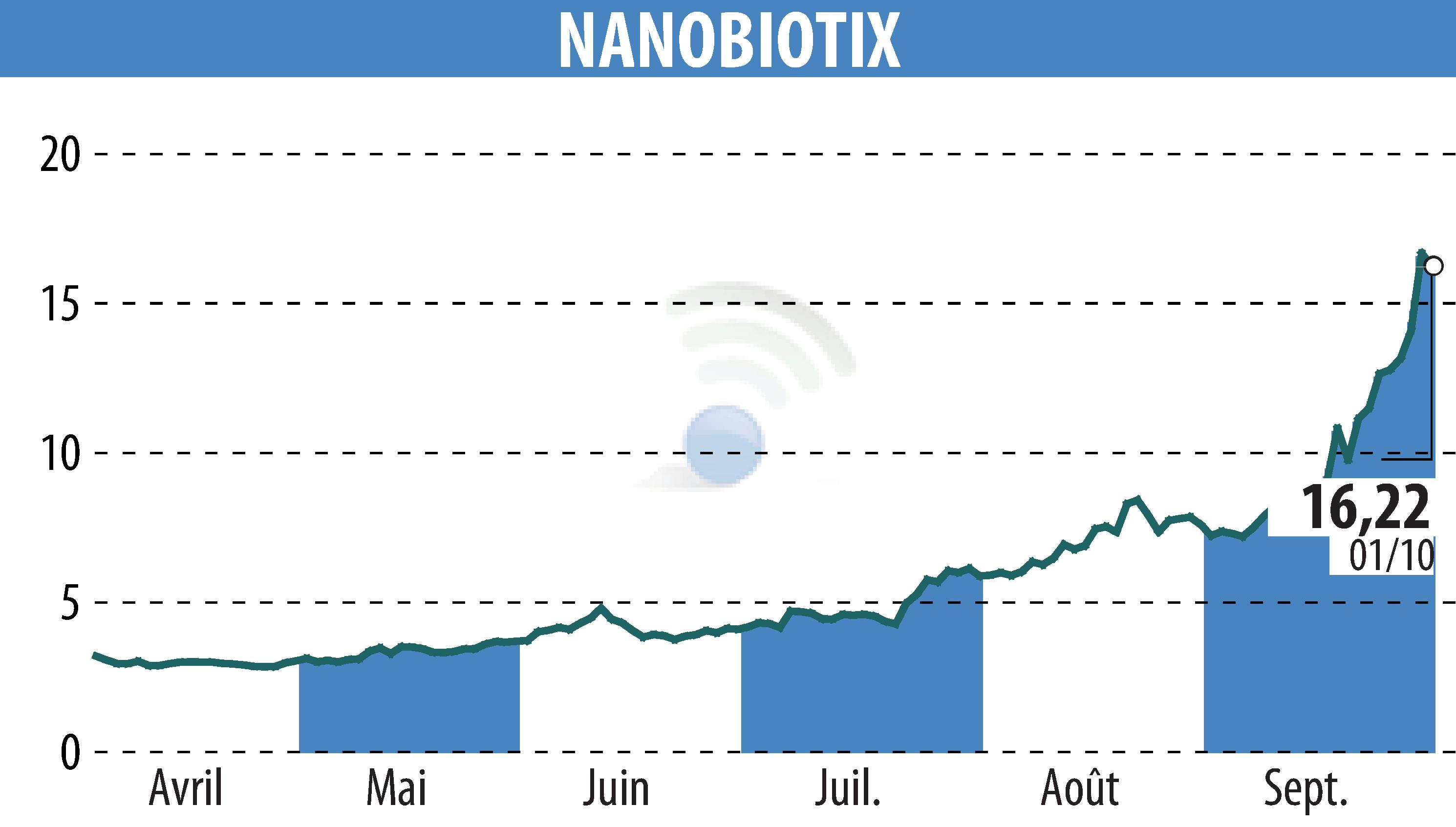 Graphique de l'évolution du cours de l'action NANOBIOTIX (EPA:NANO).