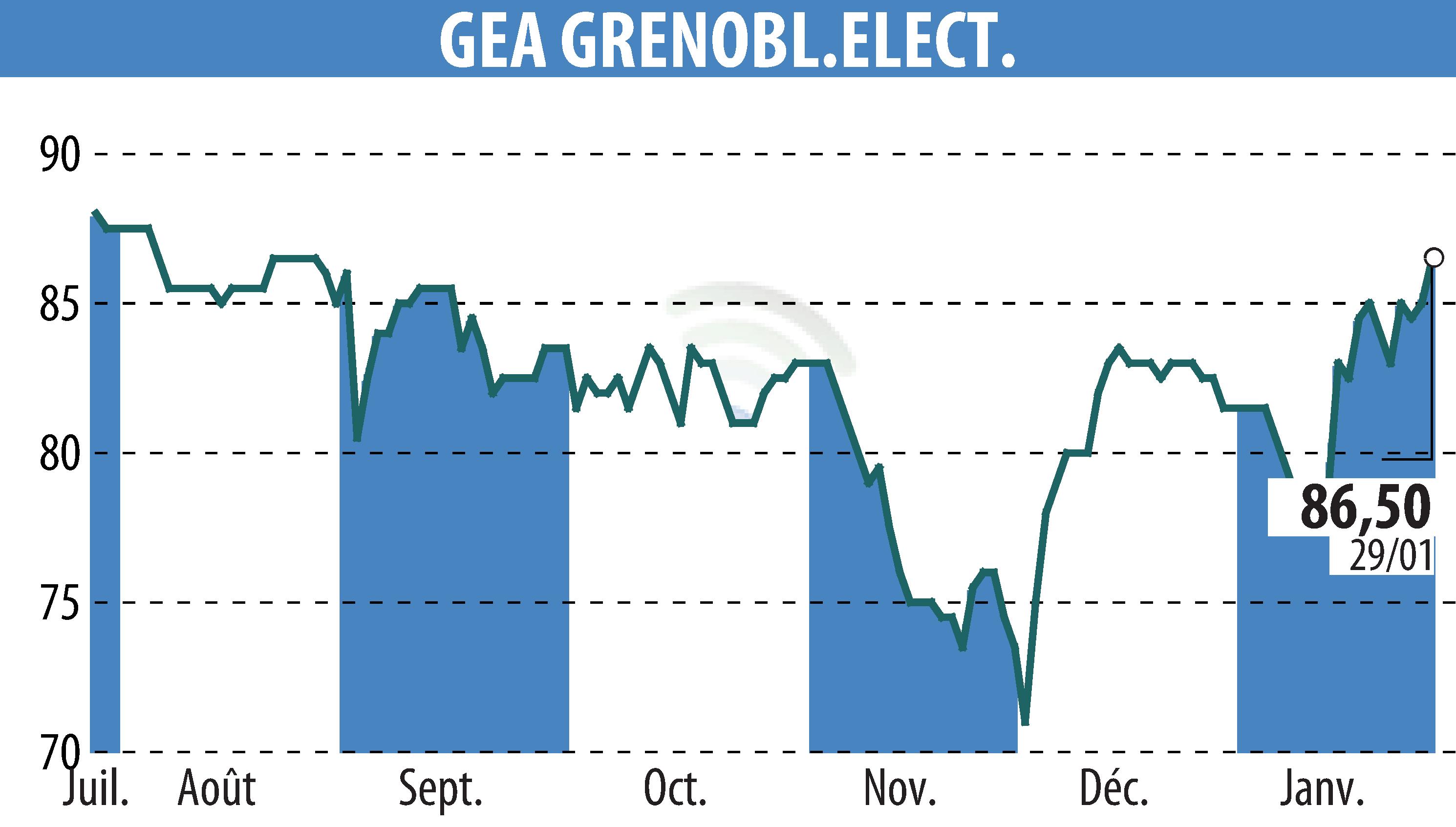 Graphique de l'évolution du cours de l'action GEA (EPA:GEA).