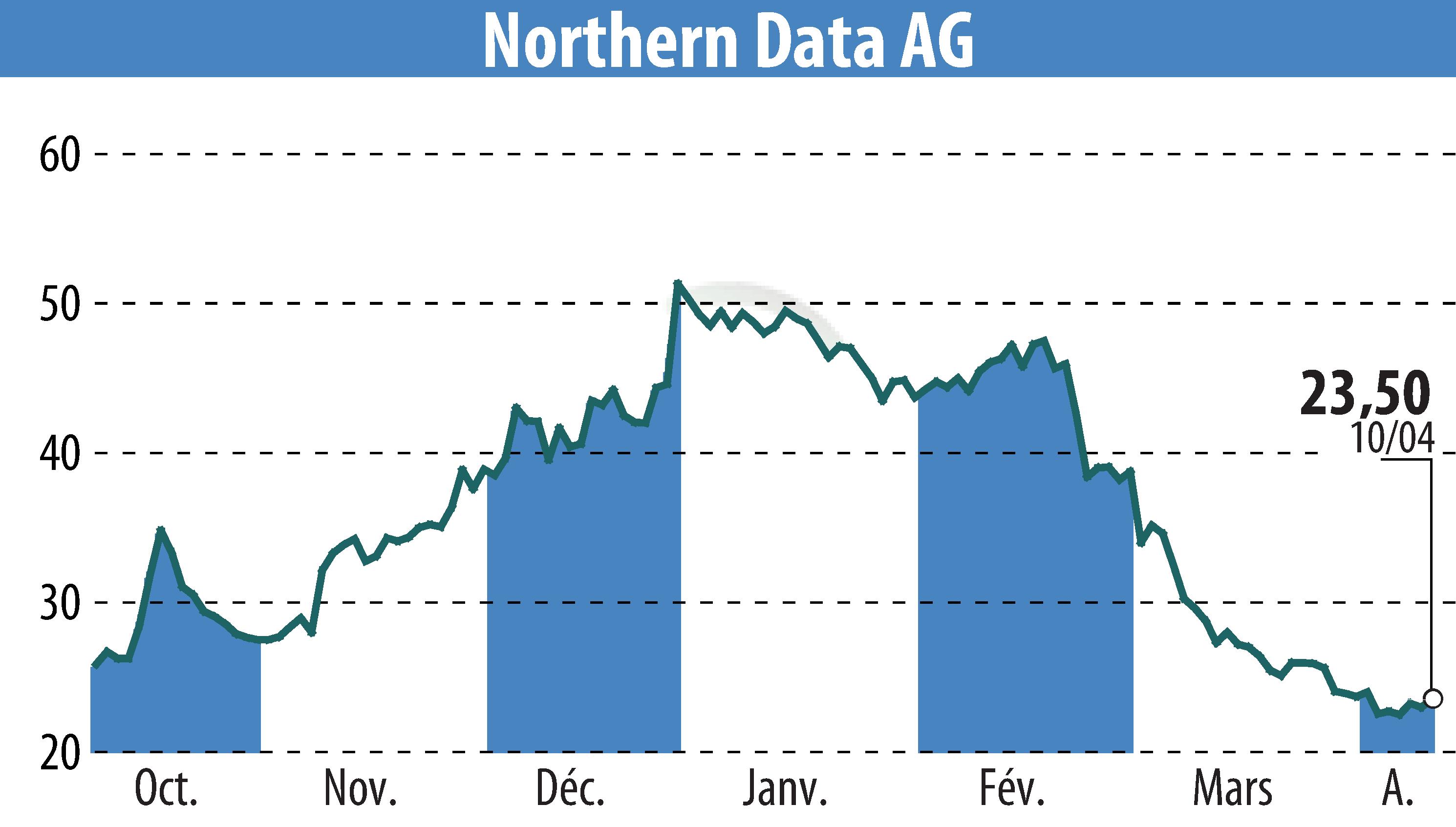 Stock price chart of Northern Bitcoin AG (EBR:NB2) showing fluctuations.