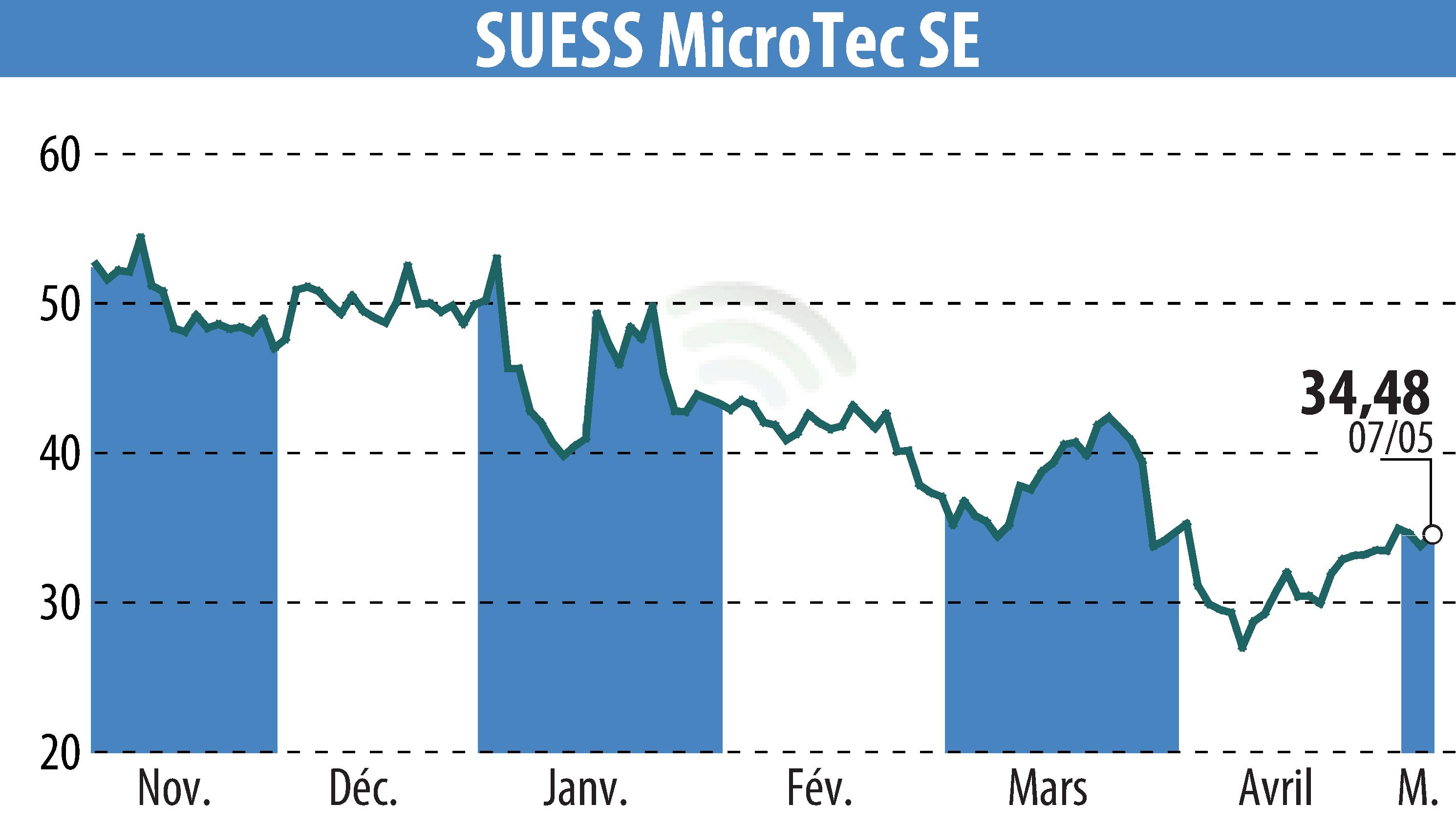 Stock price chart of SÜSS MicroTec AG (EBR:SMHN) showing fluctuations.