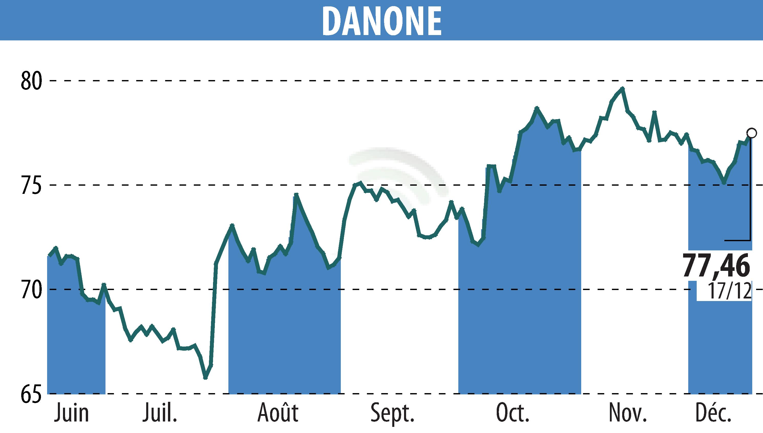 Stock price chart of DANONE (EPA:BN) showing fluctuations.