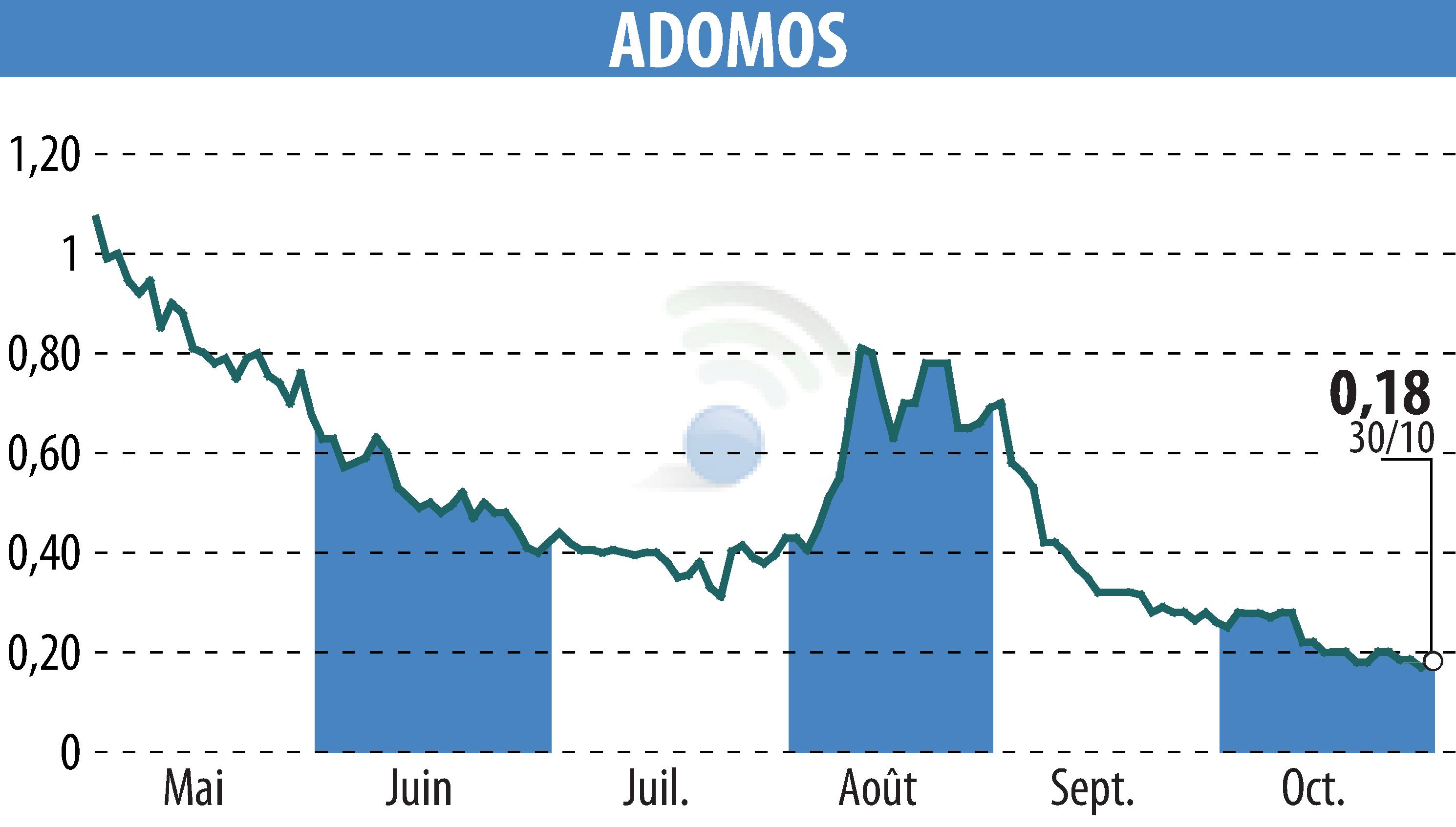 Graphique de l'évolution du cours de l'action ADOMOS (EPA:ALADO).
