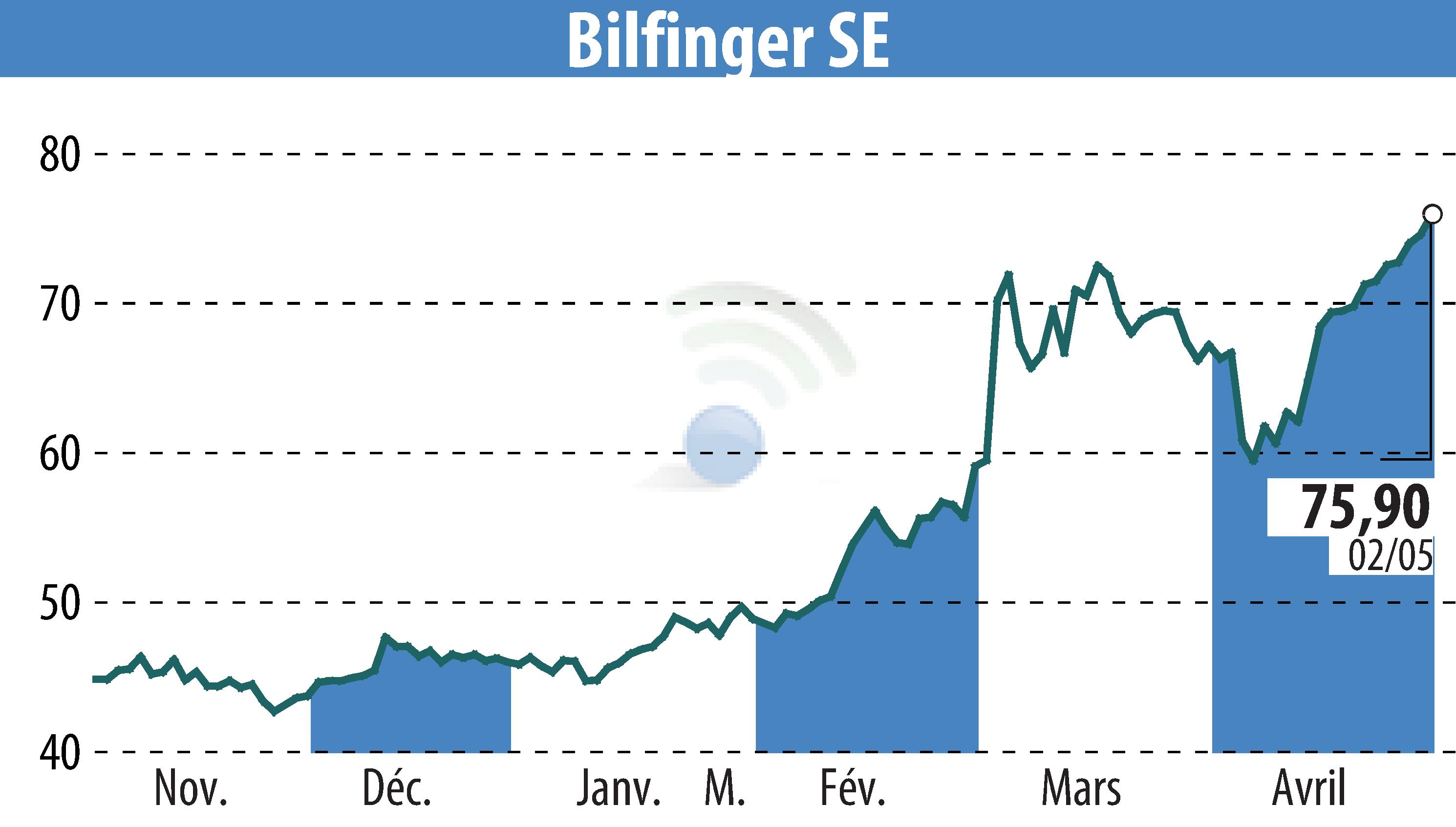 Graphique de l'évolution du cours de l'action Bilfinger SE (EBR:GBF).